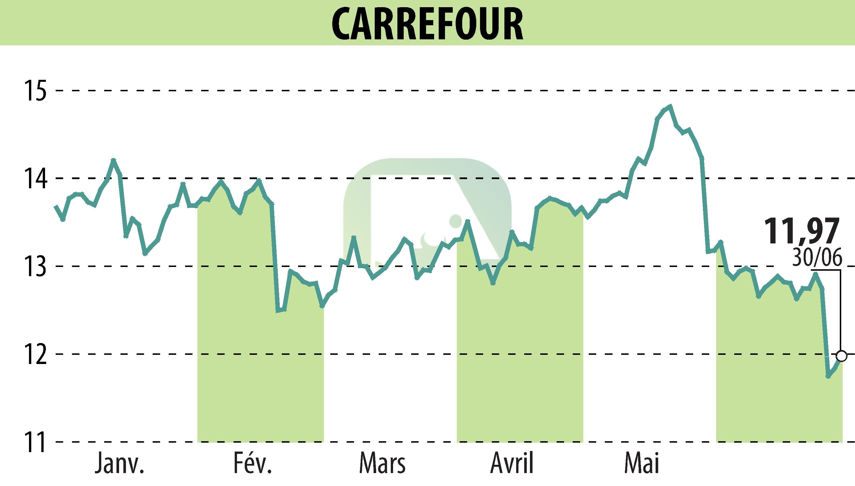 Stock price chart of CARREFOUR (EPA:CA) showing fluctuations.