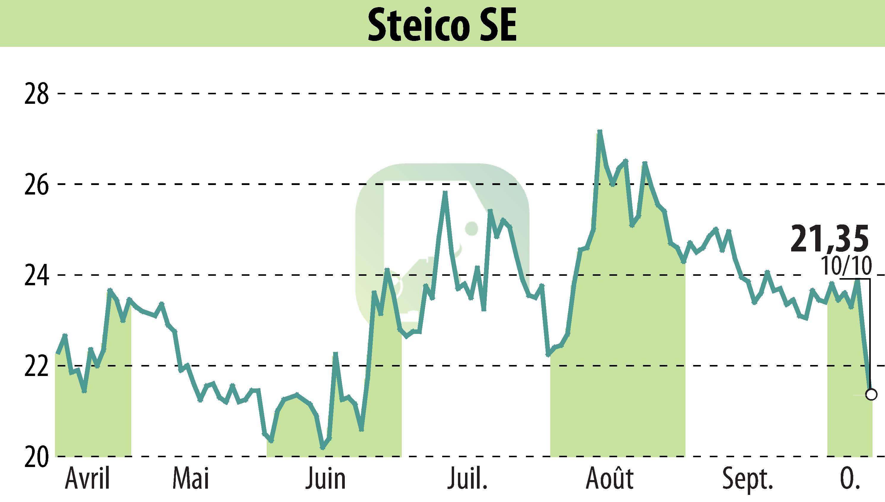 Graphique de l'évolution du cours de l'action STEICO Aktiengesellschaft (EBR:ST5).