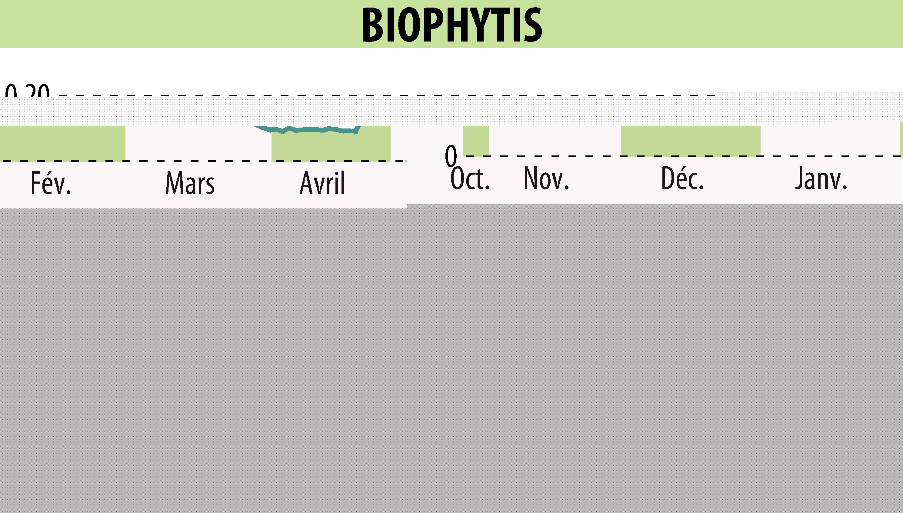 Graphique de l'évolution du cours de l'action Biophytis (EPA:ALBPS).