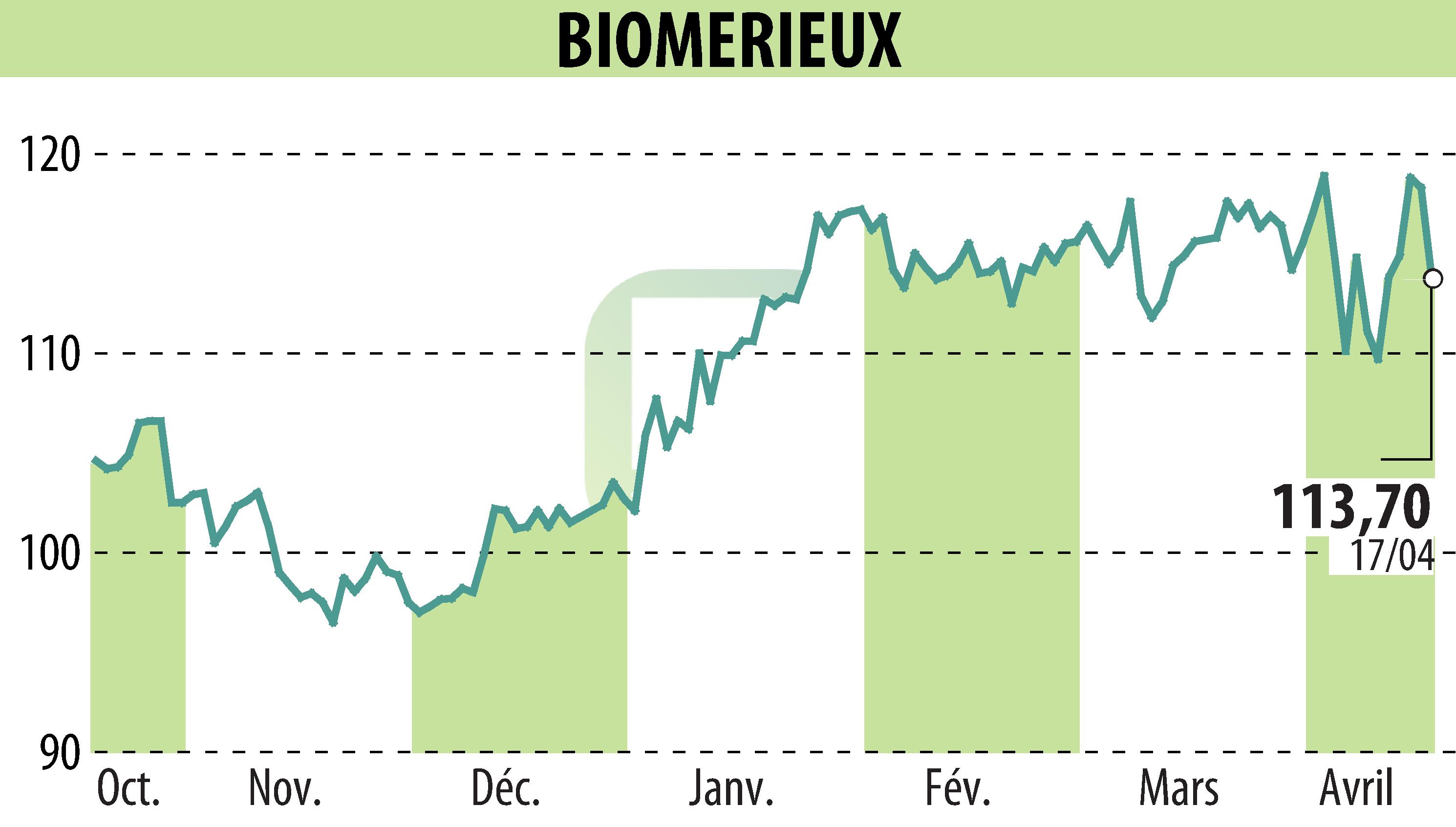 Graphique de l'évolution du cours de l'action BIOMERIEUX (EPA:BIM).