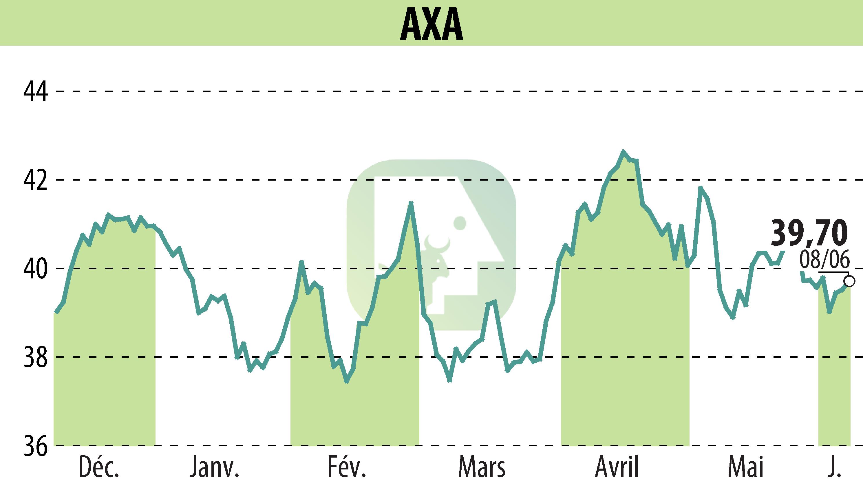 Stock price chart of AXA (EPA:CS) showing fluctuations.