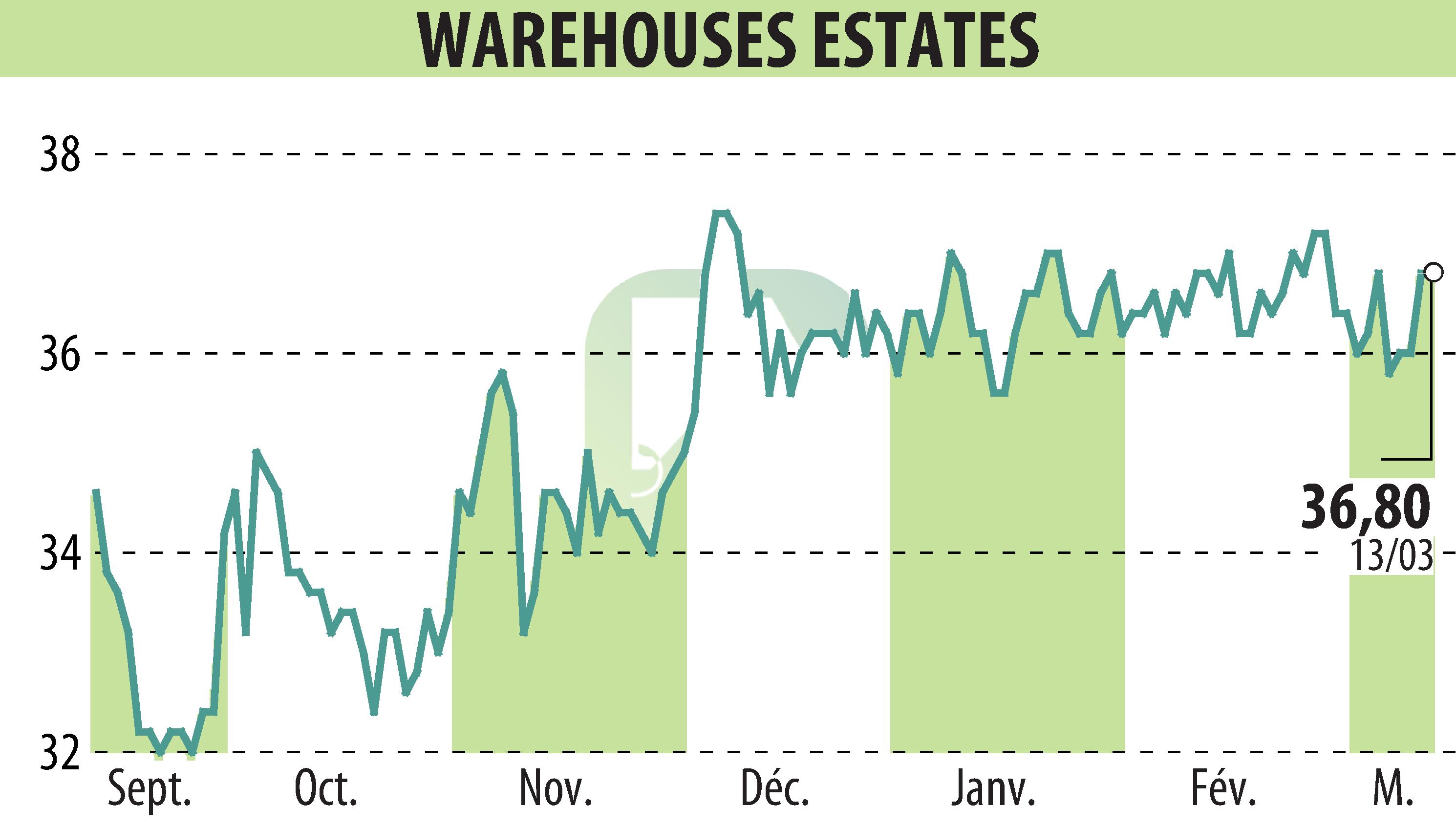 Stock price chart of WAREHOUSE ESTATES BELGIUM S.A. (EBR:WEB) showing fluctuations.