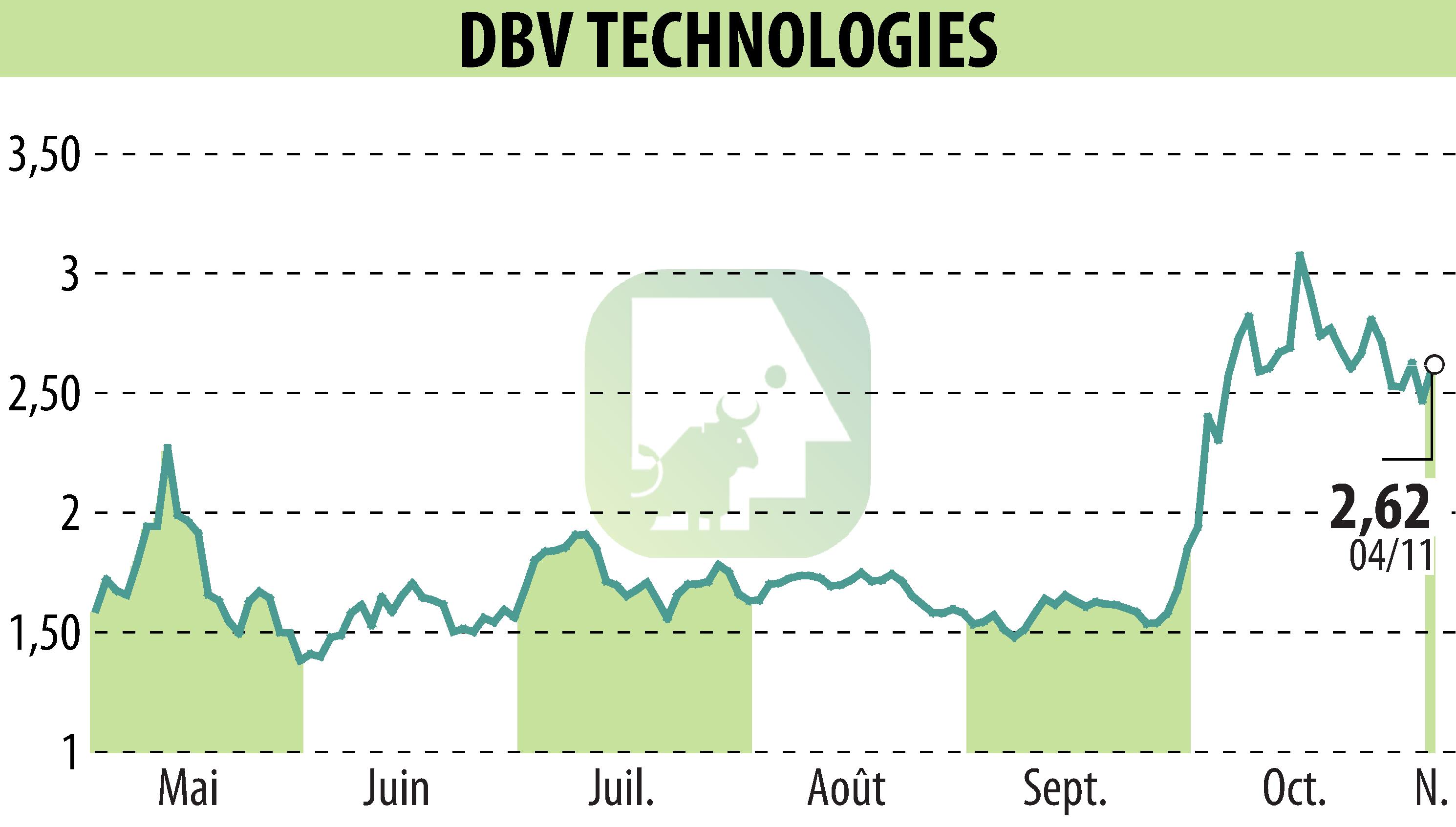 Stock price chart of DBV TECHNOLOGIES (EPA:DBV) showing fluctuations.