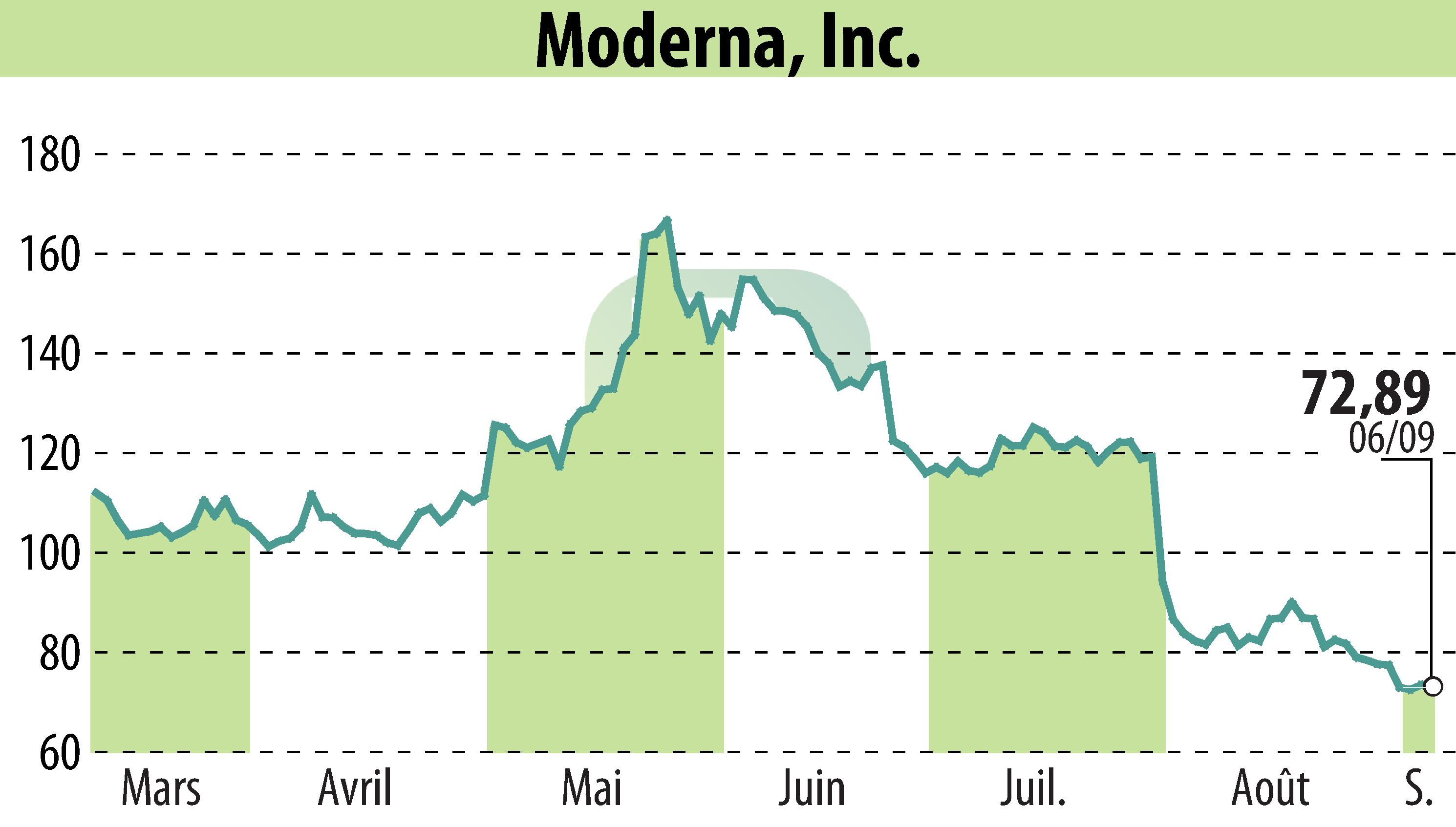 Stock price chart of Moderna, Inc. (EBR:MRNA) showing fluctuations.