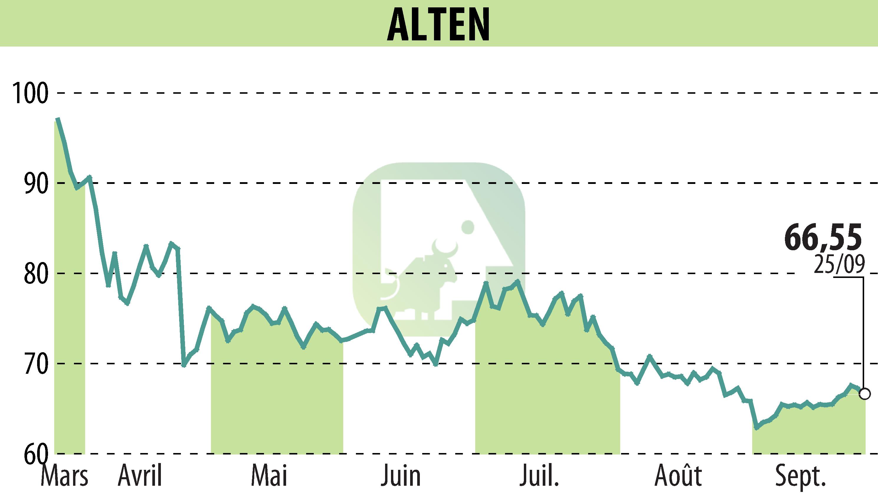 Stock price chart of ALTEN (EPA:ATE) showing fluctuations.