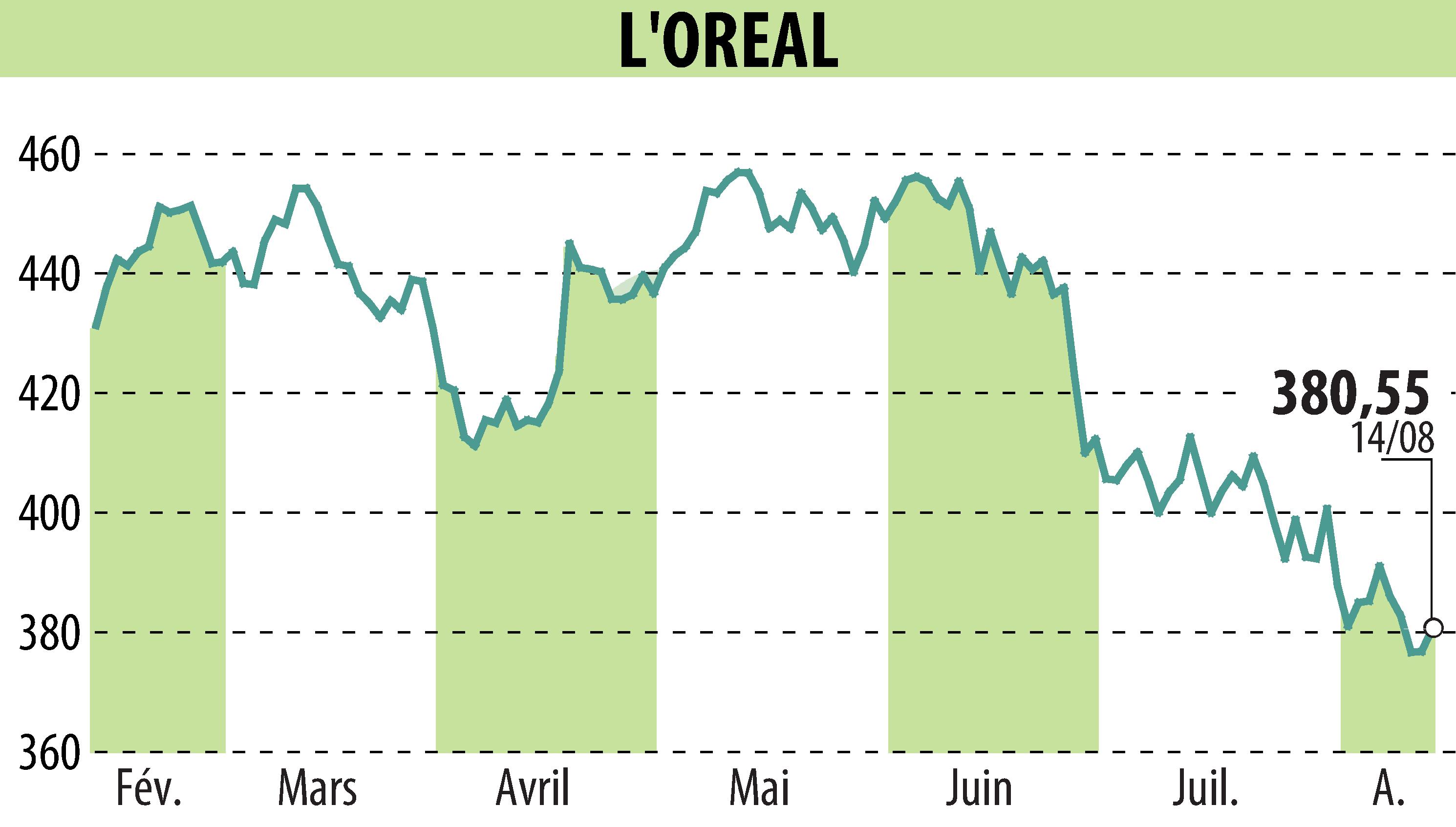 Graphique de l'évolution du cours de l'action L'OREAL (EPA:OR).