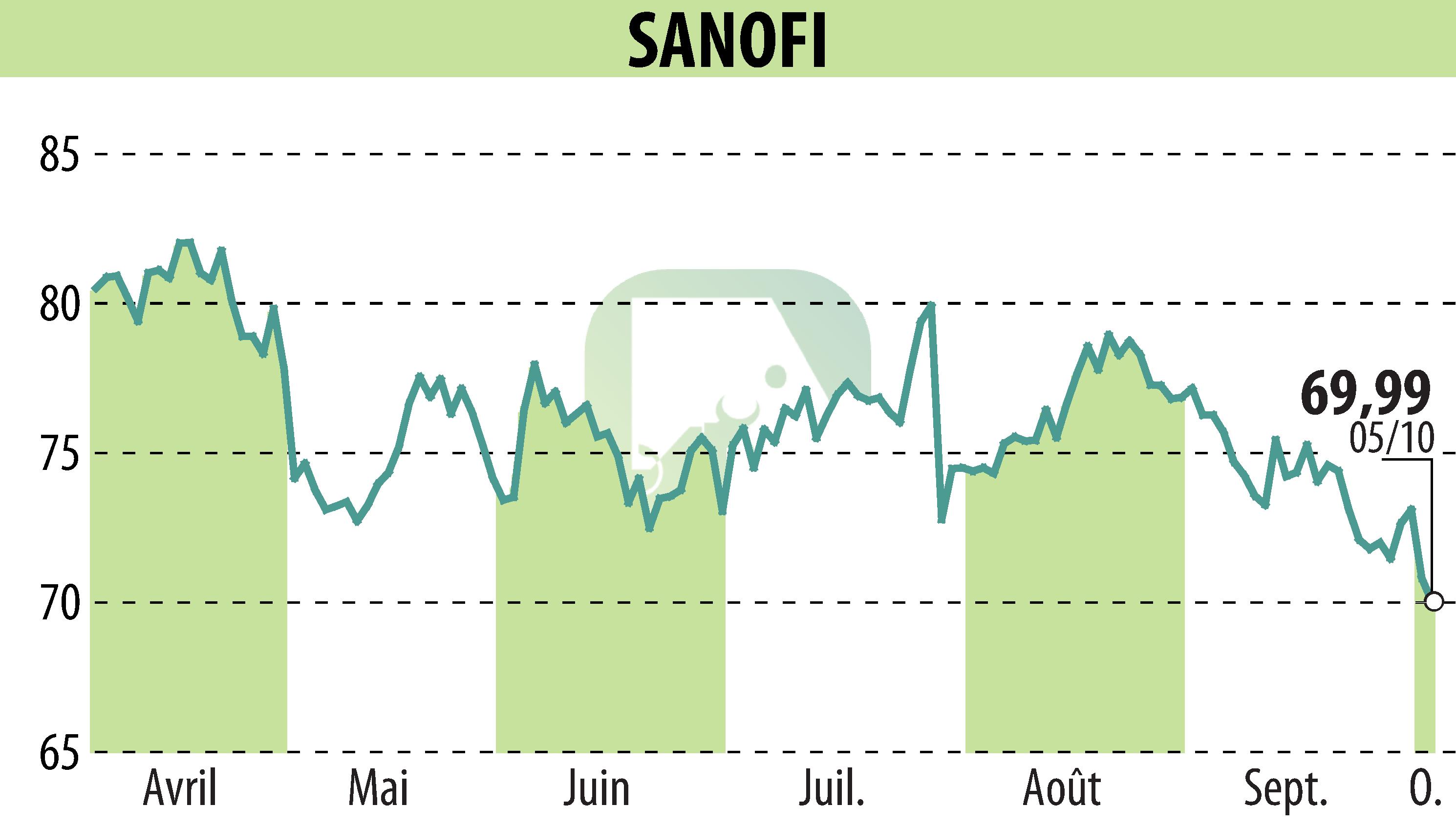 Stock price chart of SANOFI-AVENTIS (EPA:SAN) showing fluctuations.