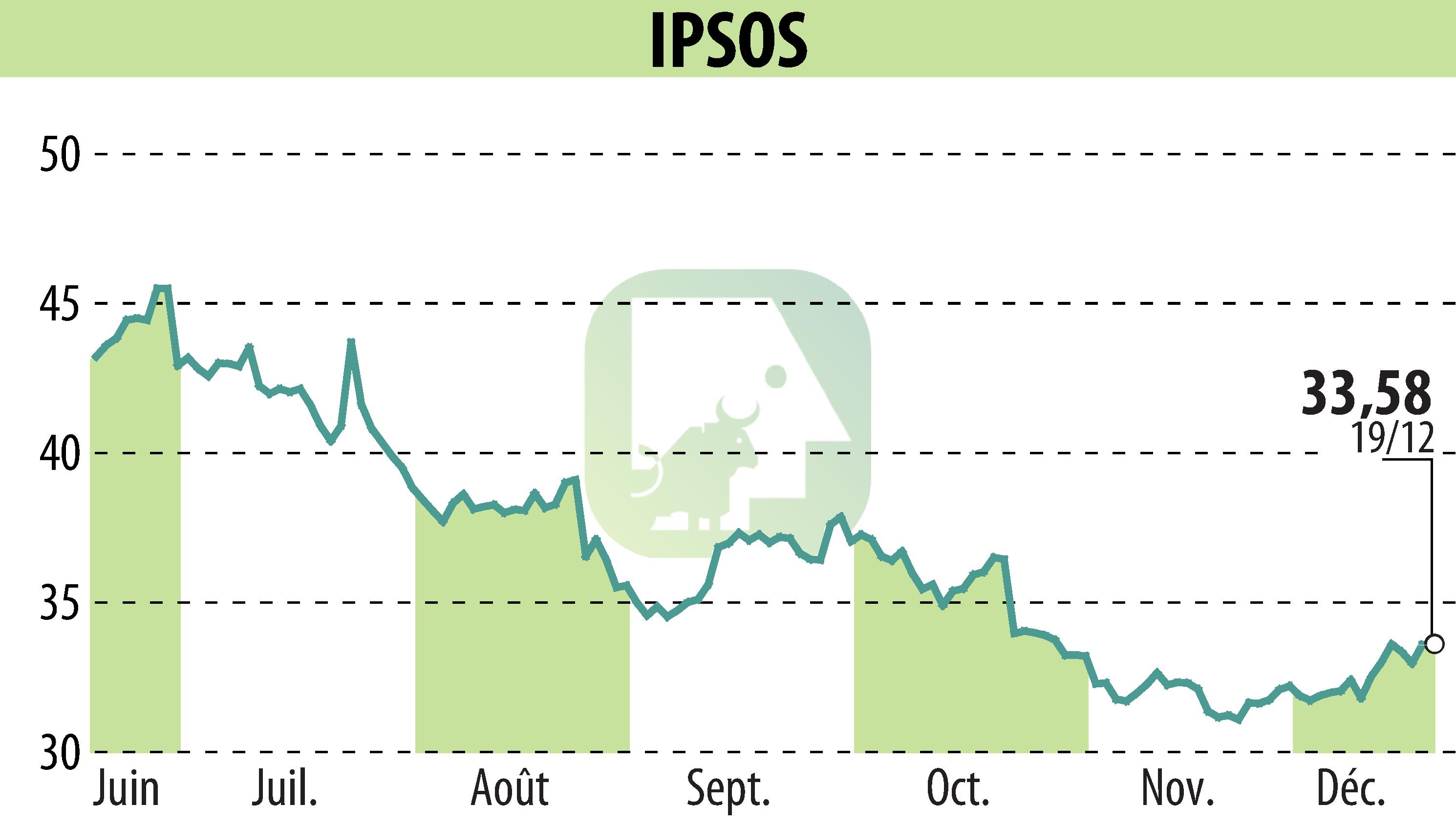 Stock price chart of IPSOS (EPA:IPS) showing fluctuations.