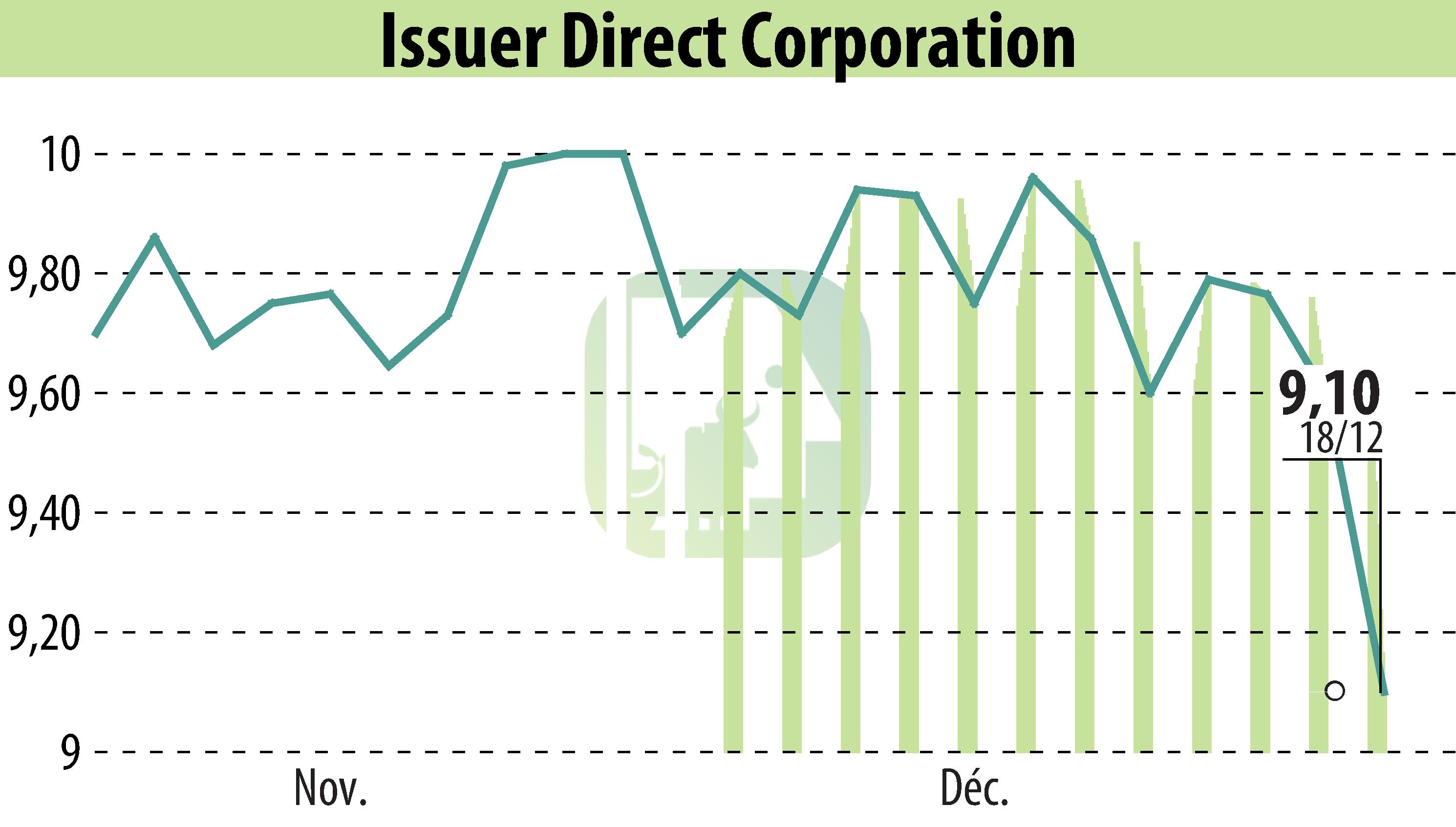Graphique de l'évolution du cours de l'action ACCESSWIRE (EBR:ISDR).