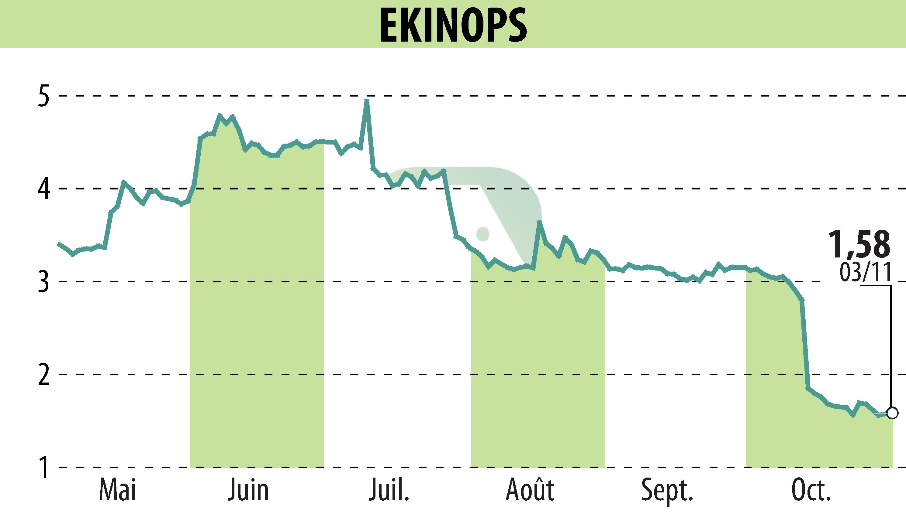 Stock price chart of EKINOPS (EPA:EKI) showing fluctuations.