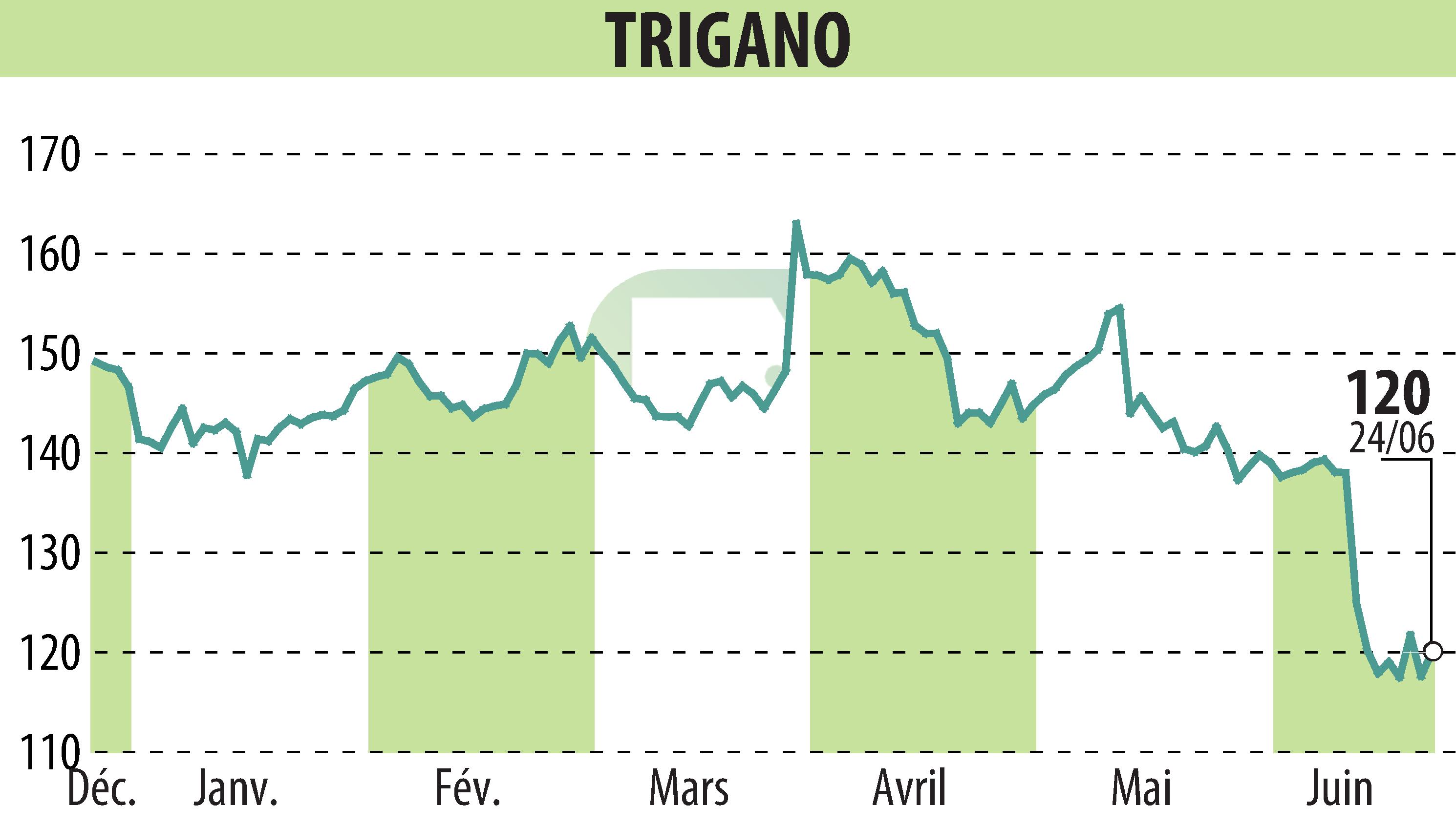 Stock price chart of TRIGANO (EPA:TRI) showing fluctuations.