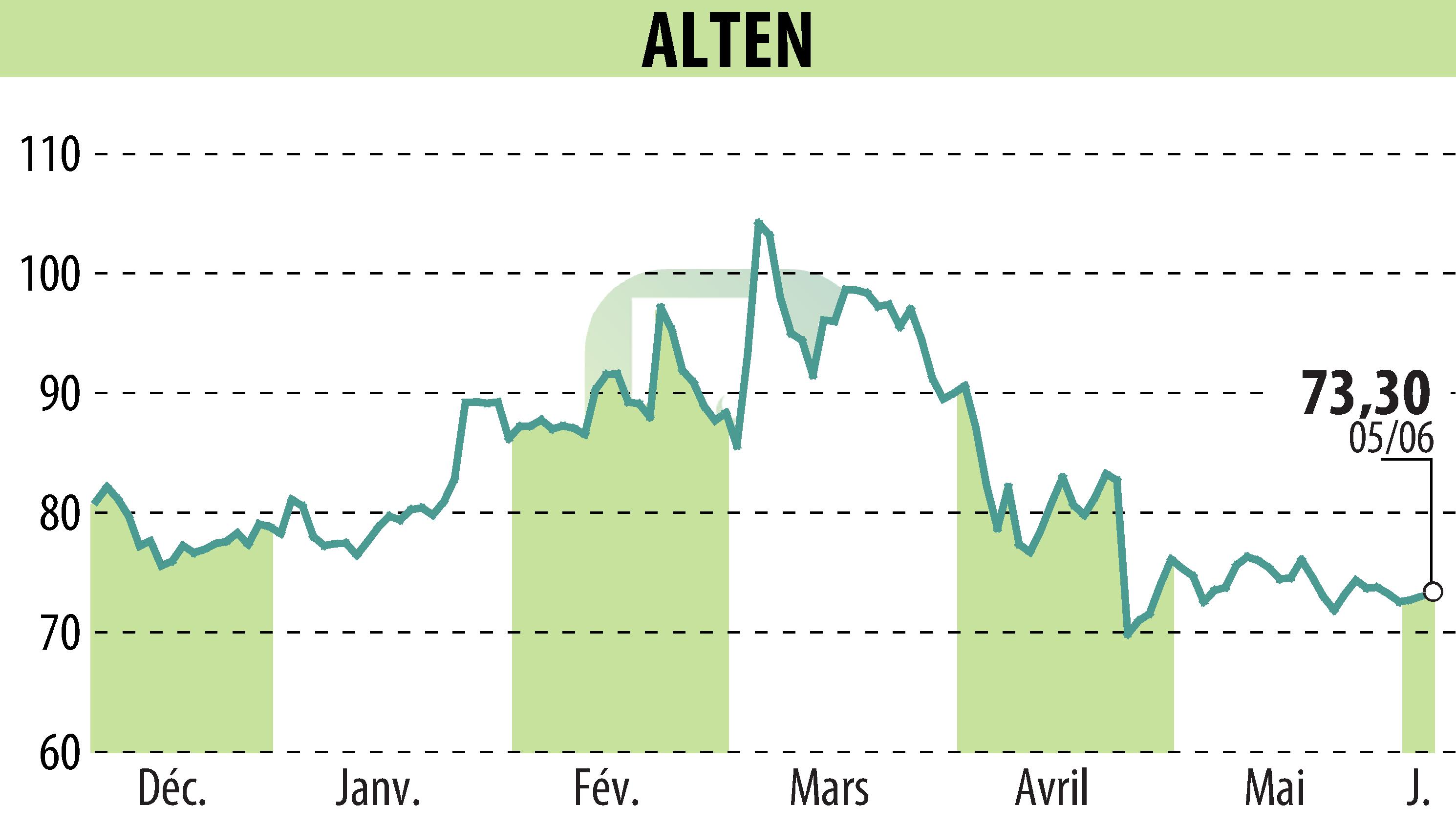Graphique de l'évolution du cours de l'action ALTEN (EPA:ATE).