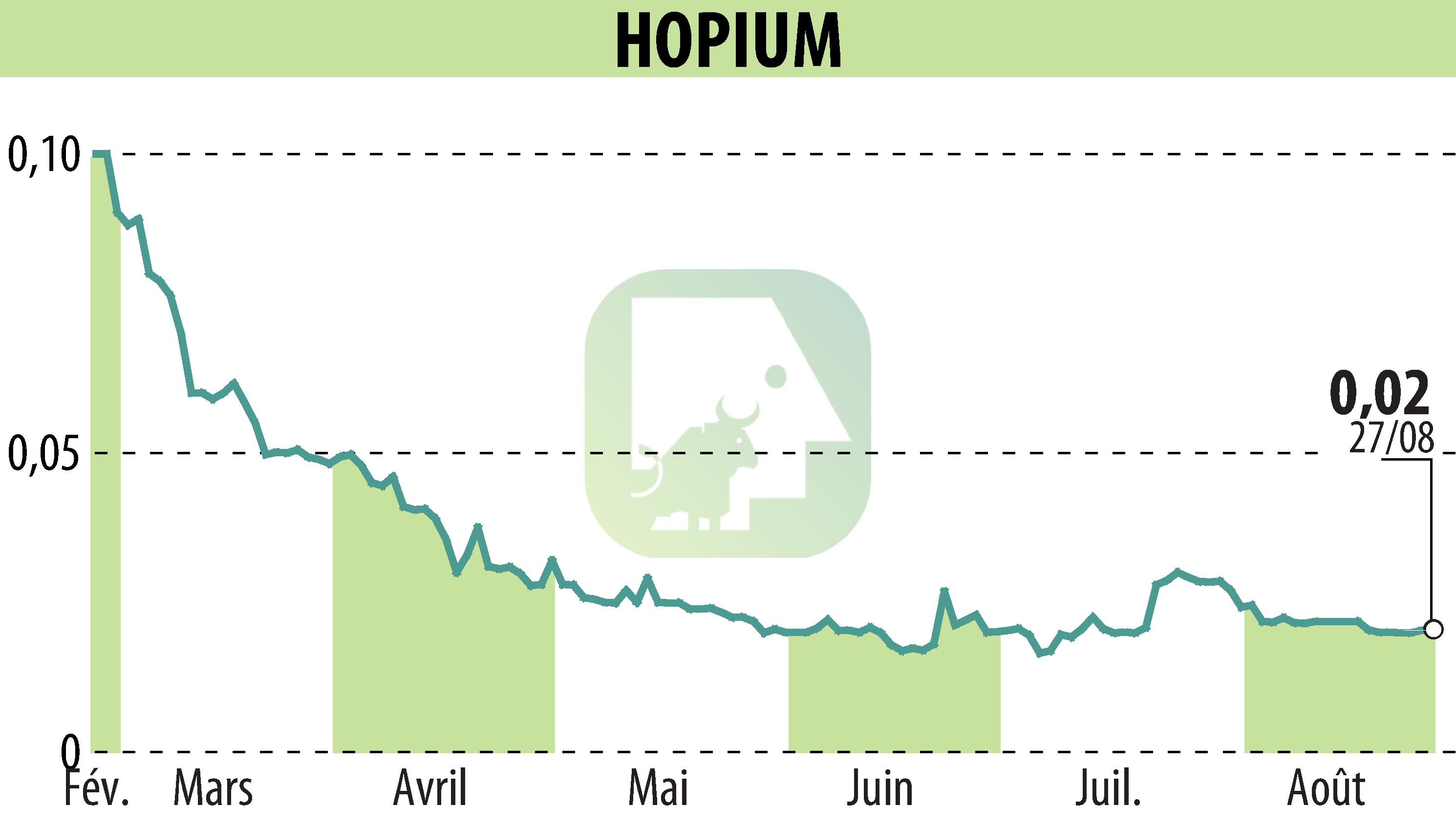 Stock price chart of HOPIUM (EPA:ALHPI) showing fluctuations.