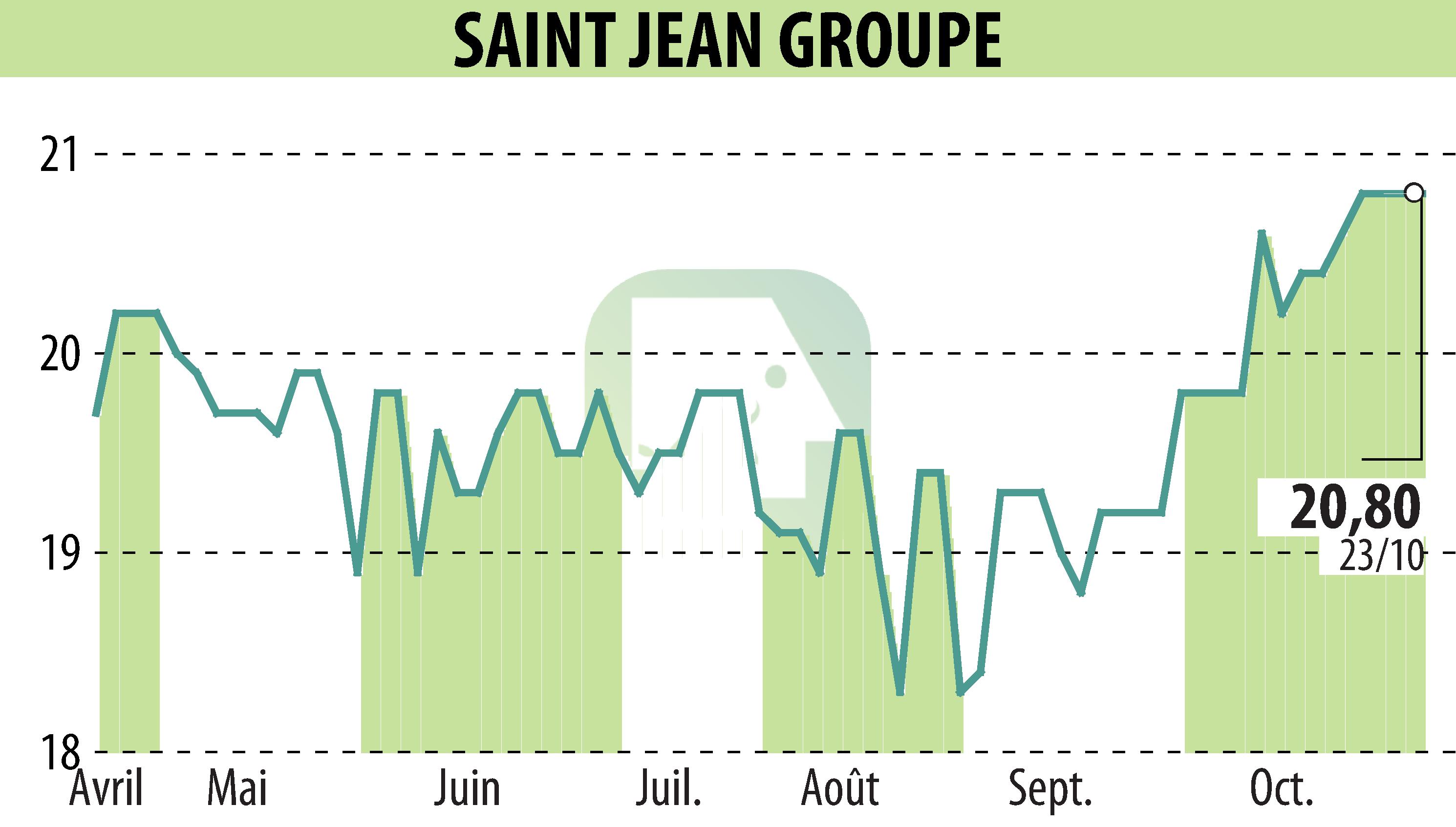 Stock price chart of SAINT-JEAN GROUPE (EPA:SABE) showing fluctuations.