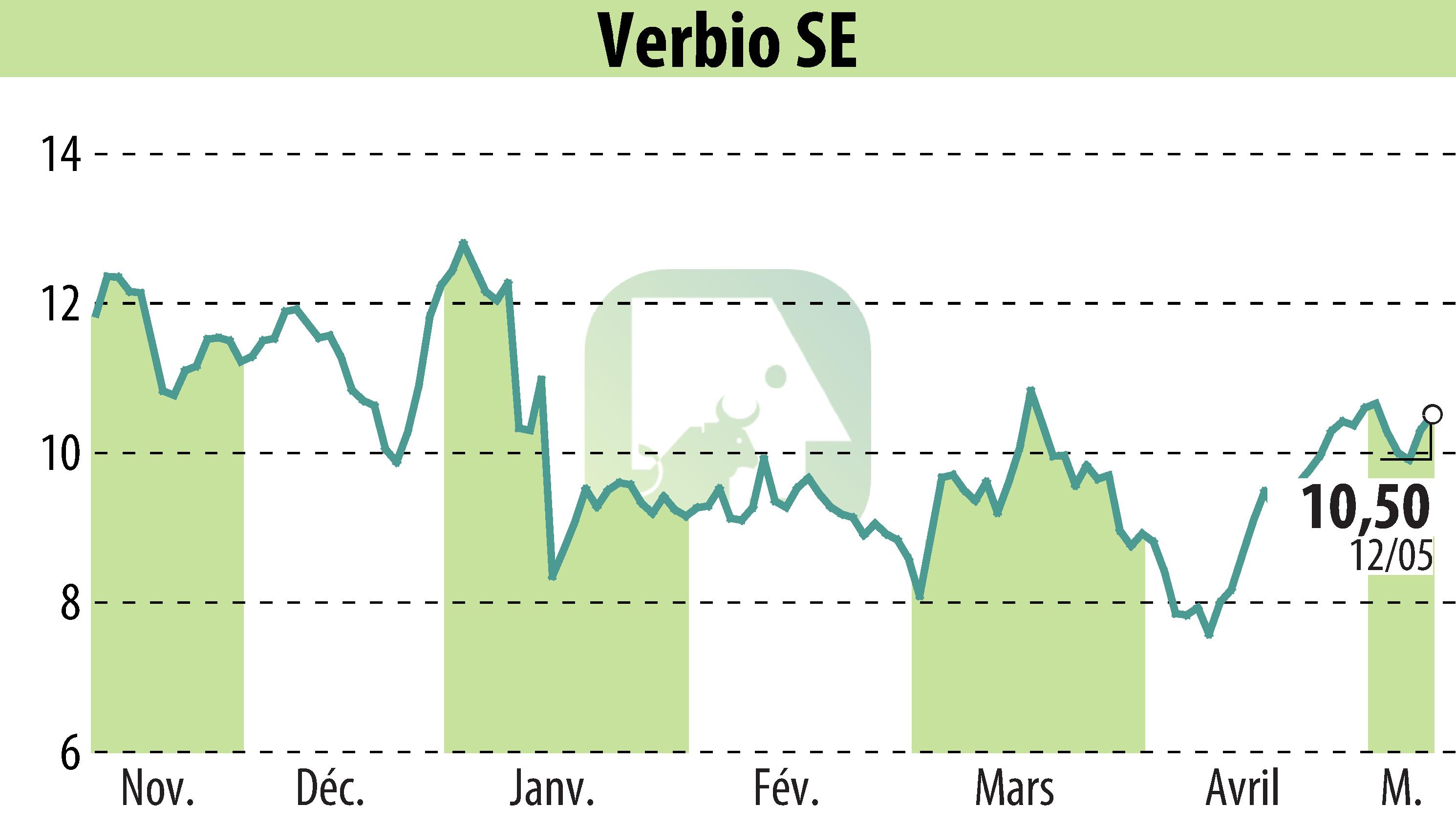 Graphique de l'évolution du cours de l'action VERBIO Vereinigte BioEnergie AG (EBR:VBK).