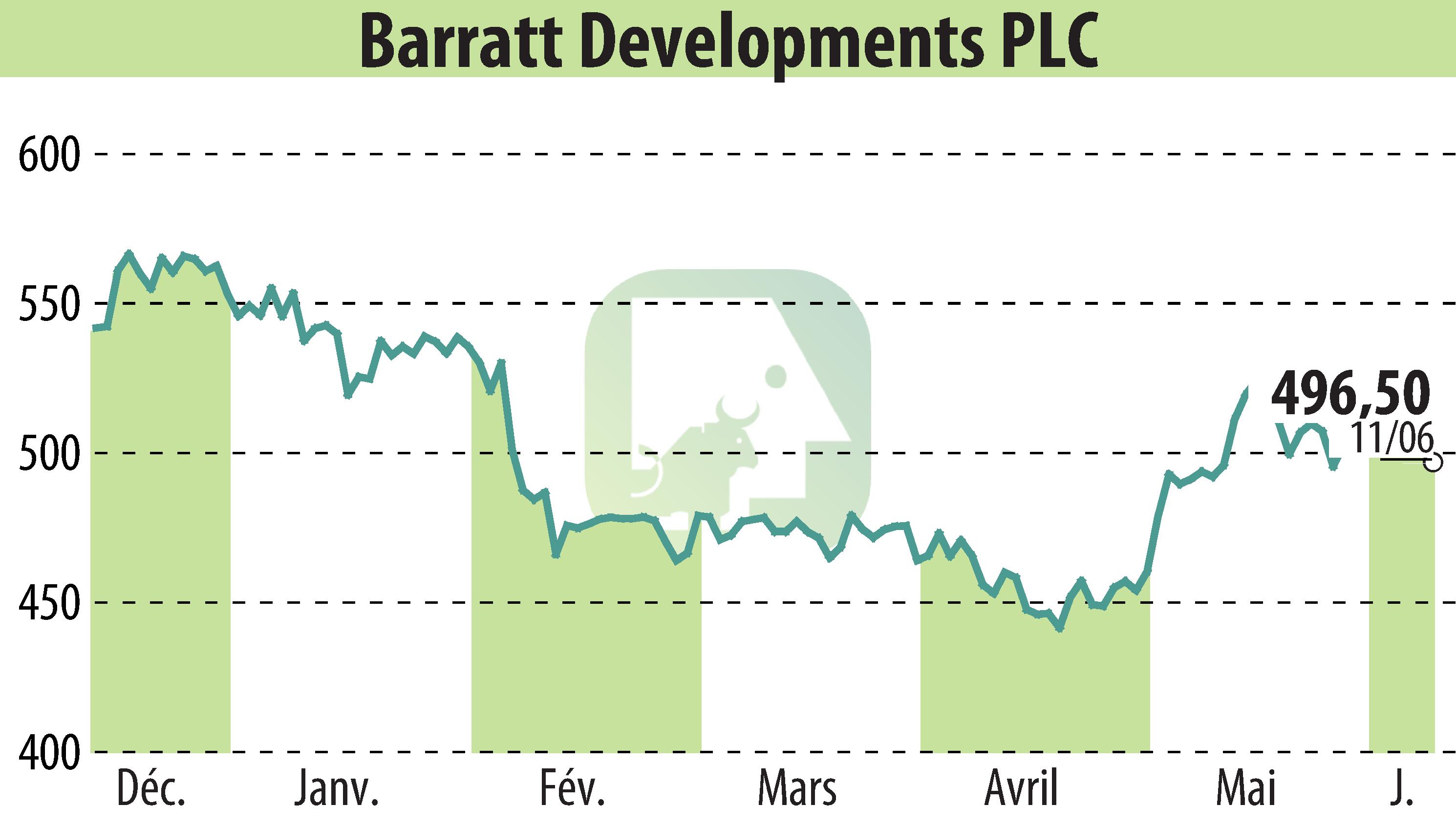 Stock price chart of Barratt Developments  (EBR:BDEV) showing fluctuations.