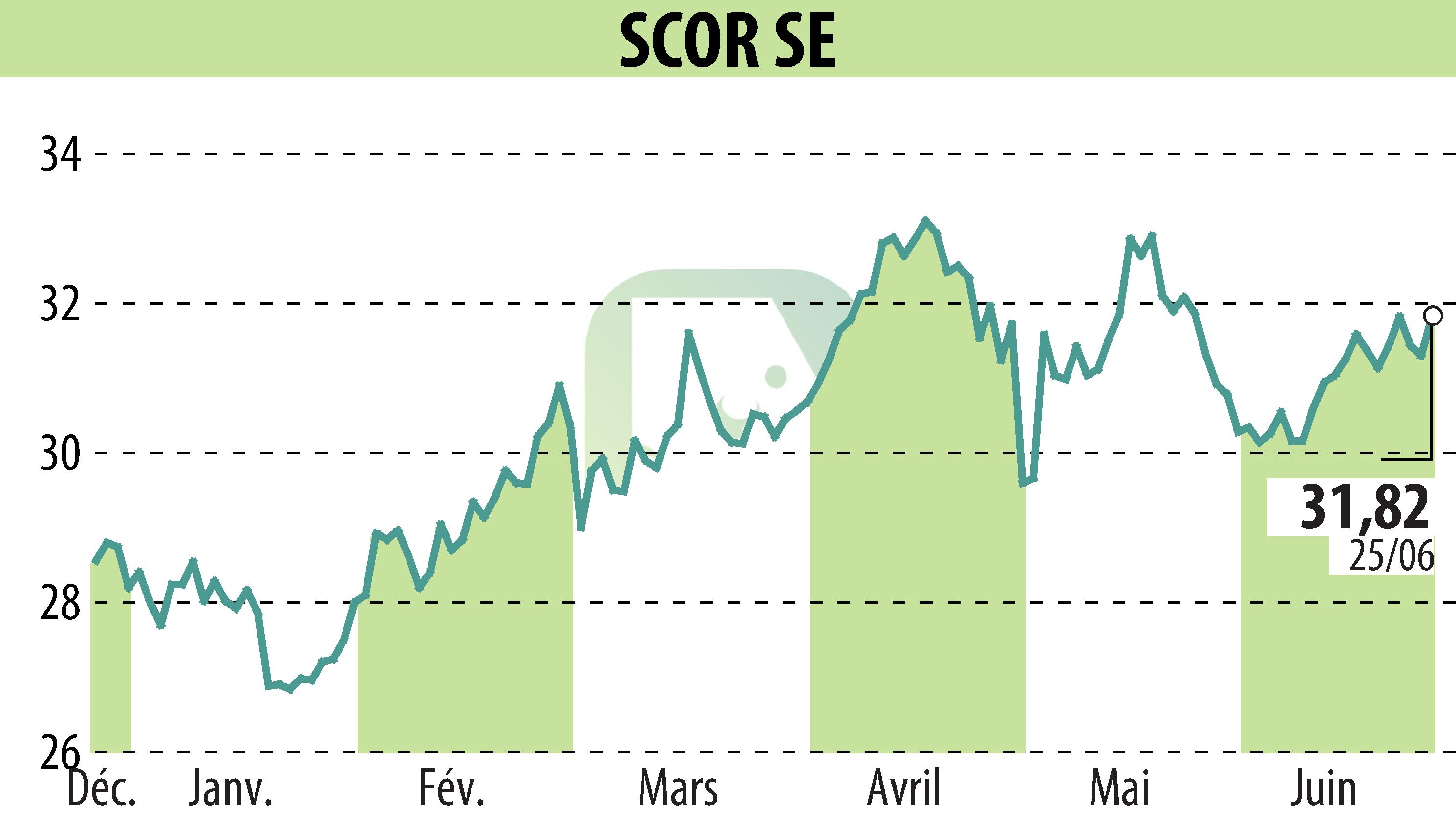 Graphique de l'évolution du cours de l'action SCOR (EPA:SCR).