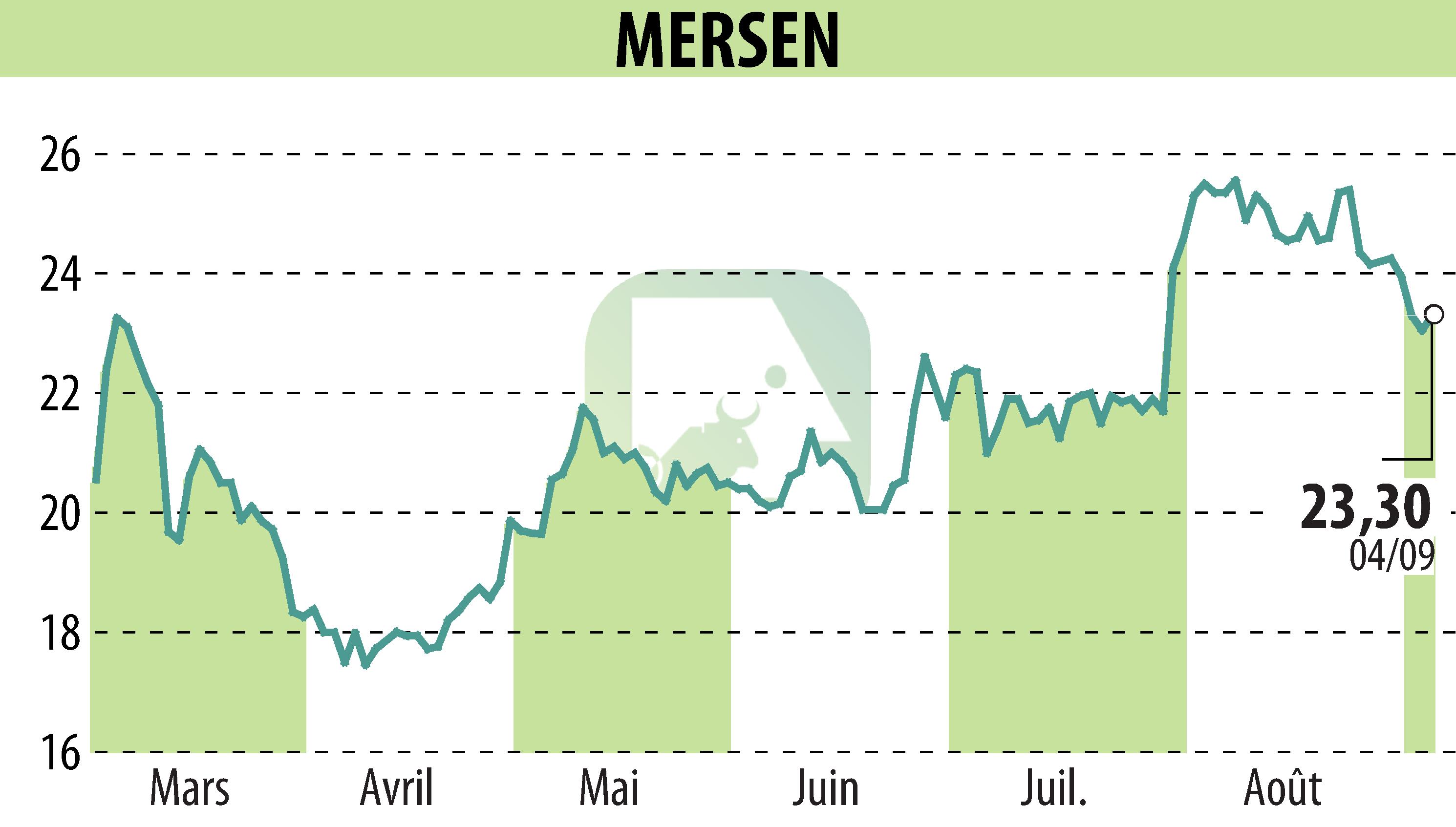 Stock price chart of MERSEN (EPA:MRN) showing fluctuations.