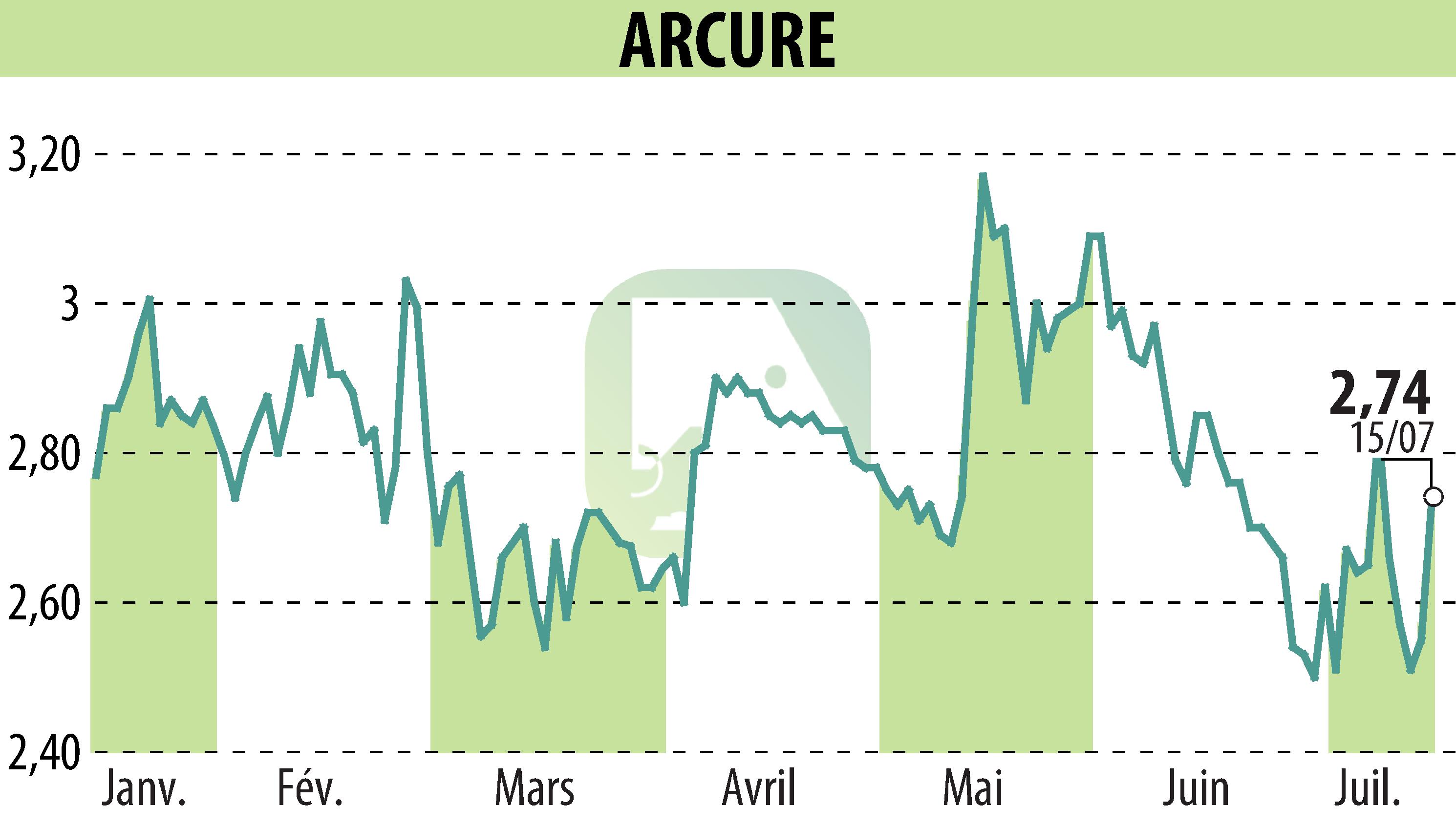 Graphique de l'évolution du cours de l'action ARCURE (EPA:ALCUR).