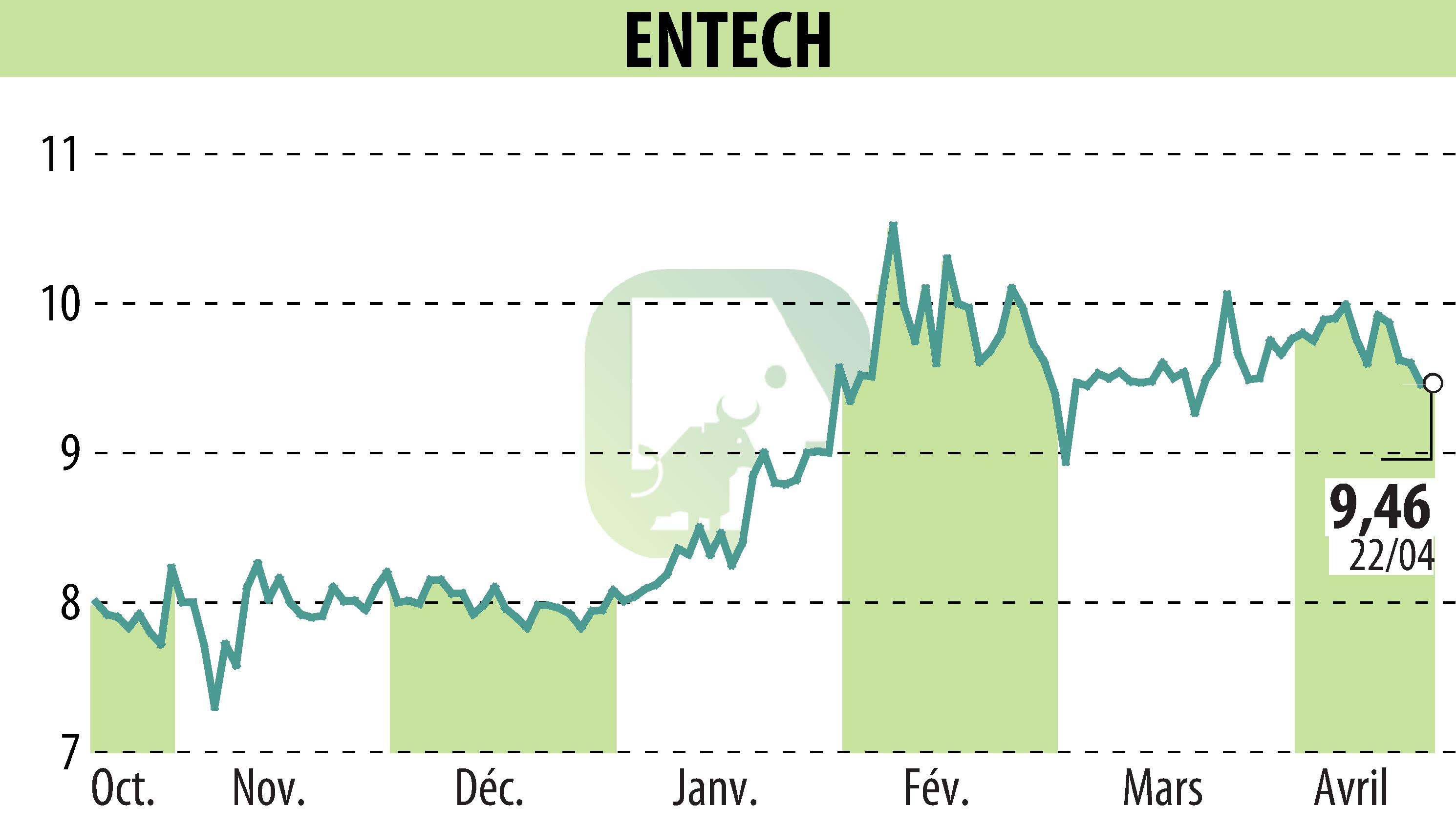 Graphique de l'évolution du cours de l'action ENTECH (EPA:ALESE).