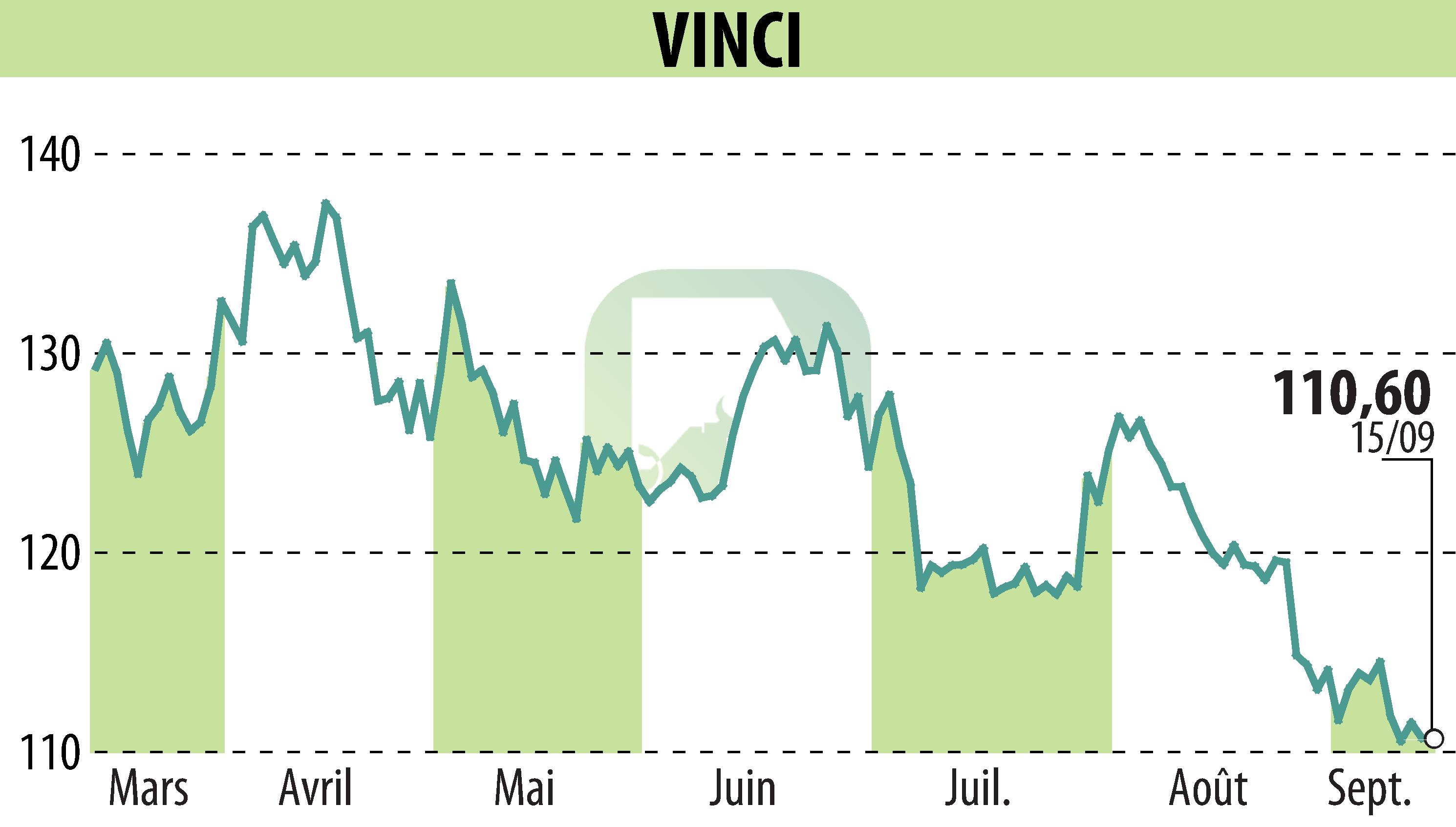Graphique de l'évolution du cours de l'action VINCI (EPA:DG).