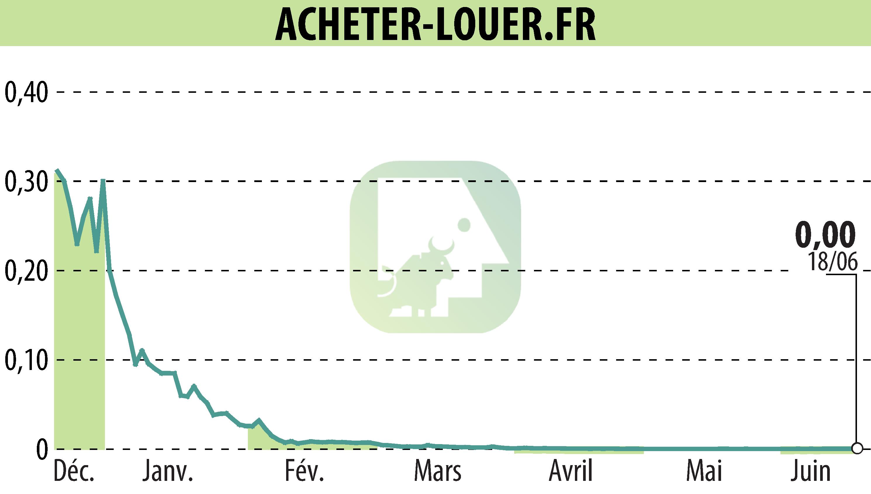 Graphique de l'évolution du cours de l'action ACHETER-LOUER.FR (EPA:ALALO).
