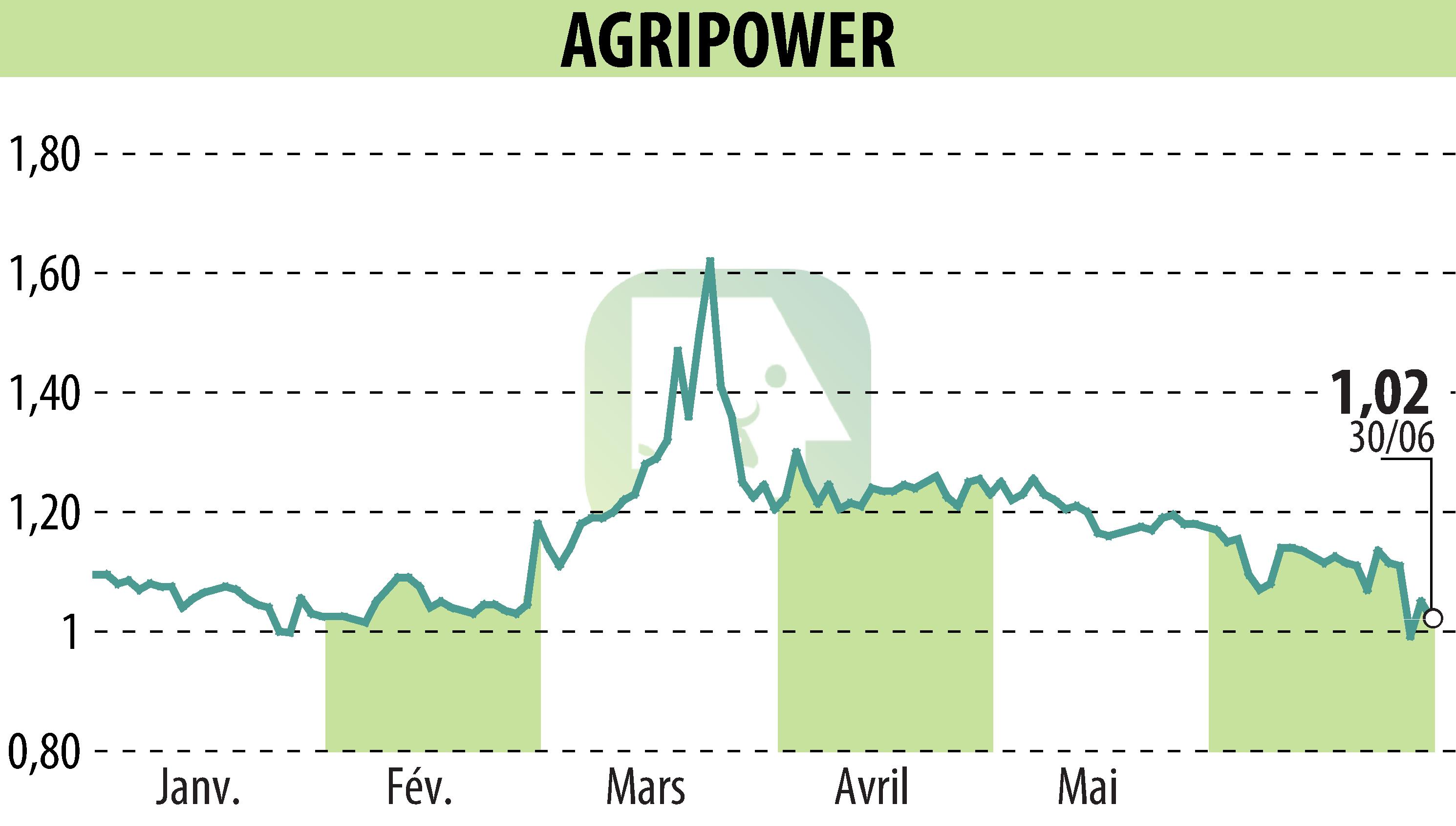 Graphique de l'évolution du cours de l'action AGRIPOWER FRANCE SA (EPA:ALAGP).