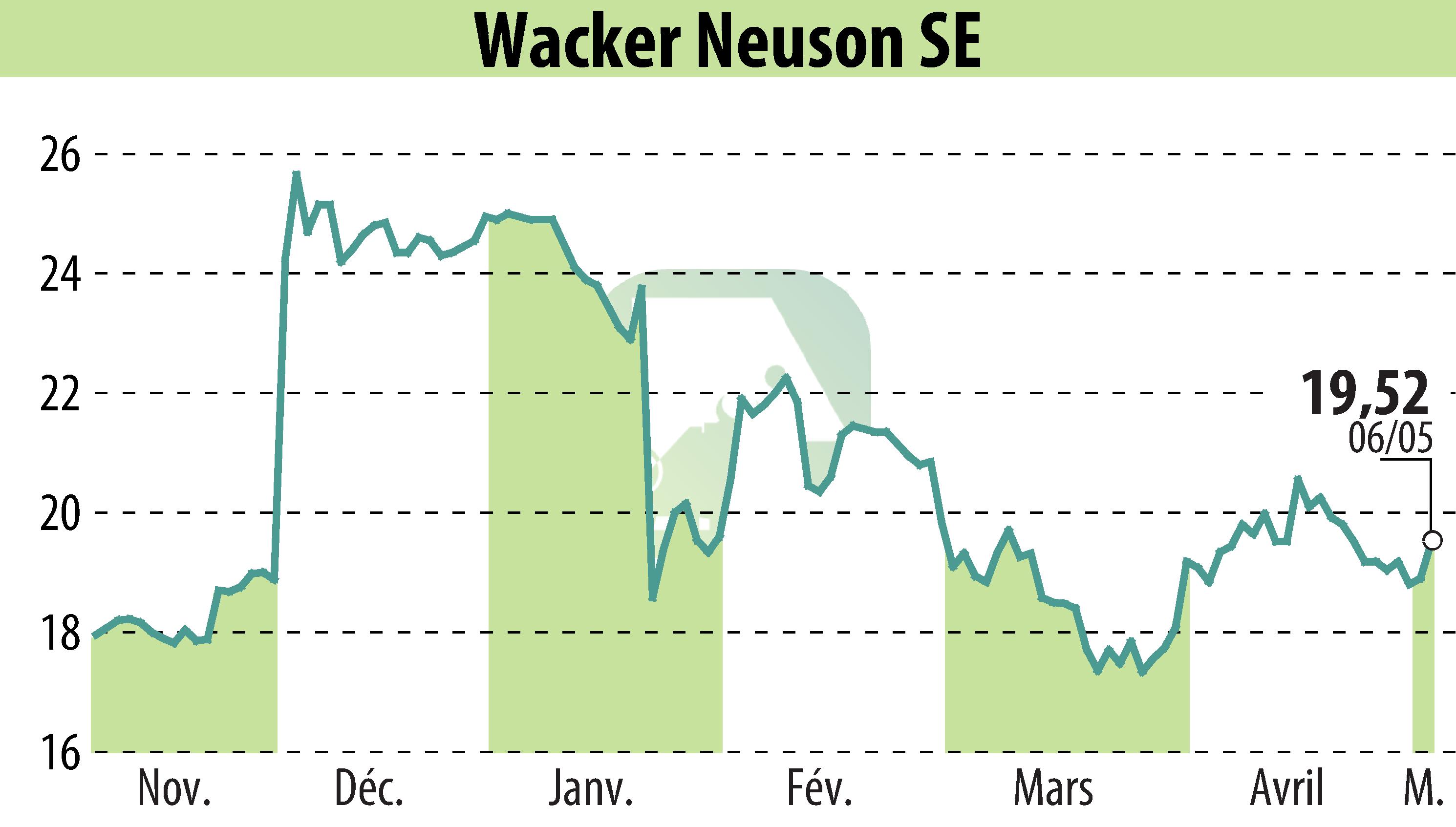 Graphique de l'évolution du cours de l'action Wacker Neuson SE (EBR:WAC).