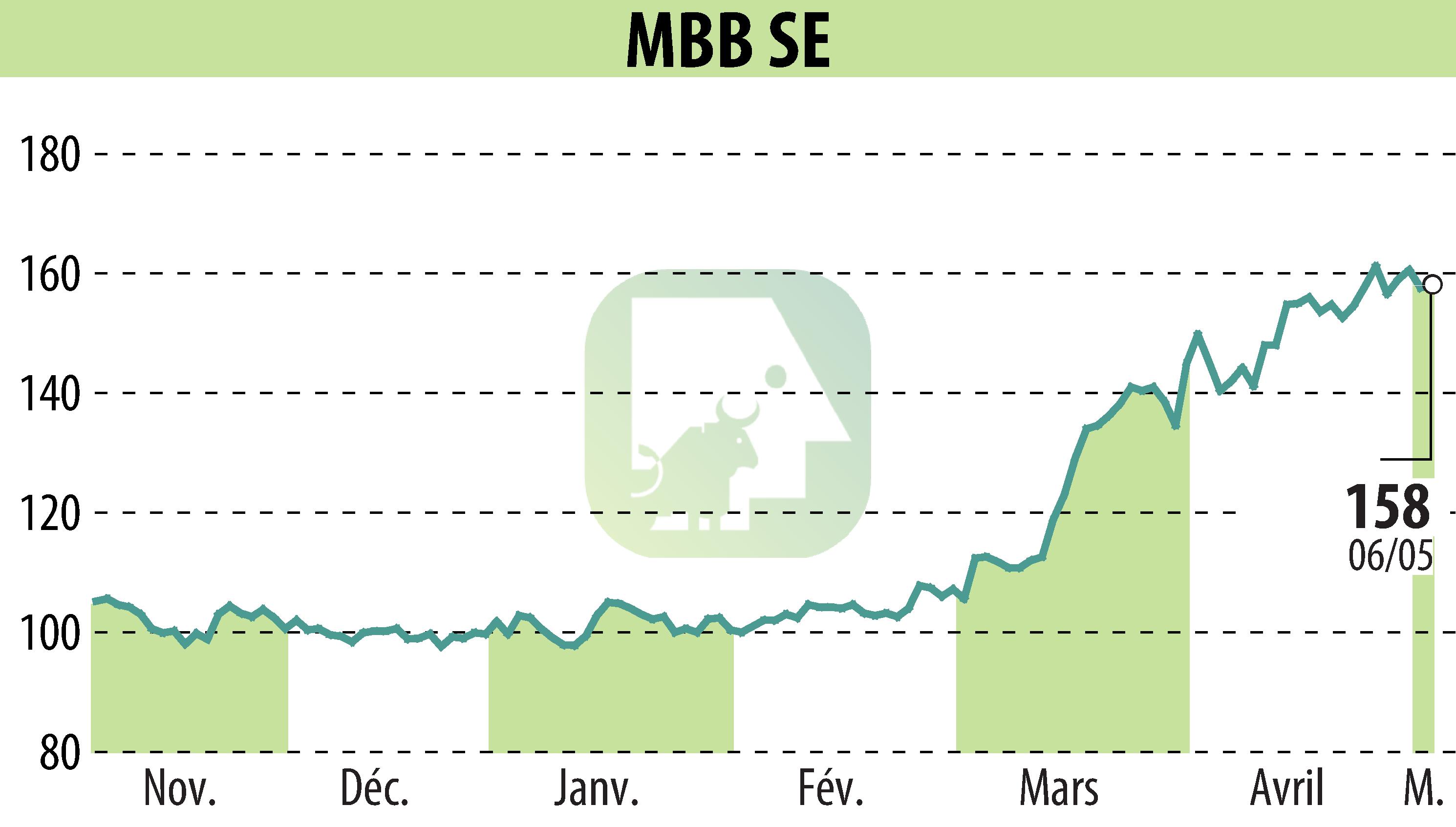 Graphique de l'évolution du cours de l'action MBB Industries AG (EBR:MBB).