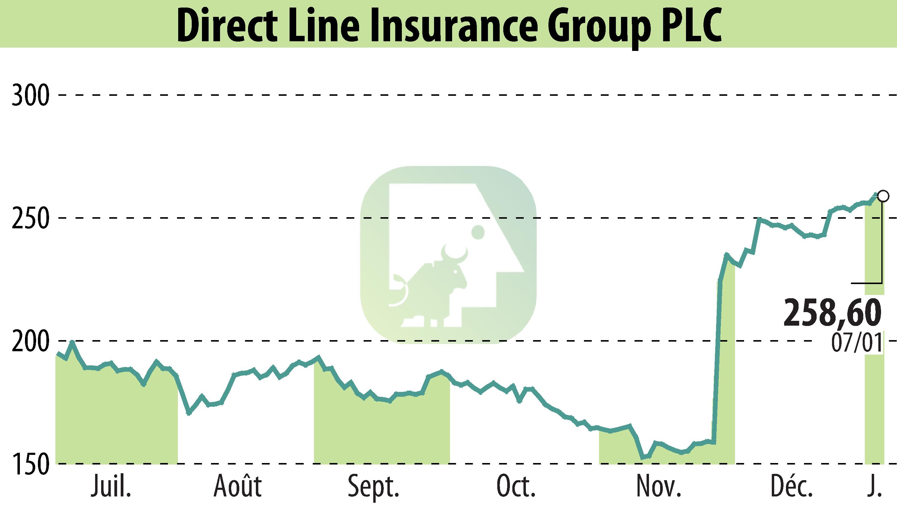 Graphique de l'évolution du cours de l'action Direct Line Group (EBR:DLG).