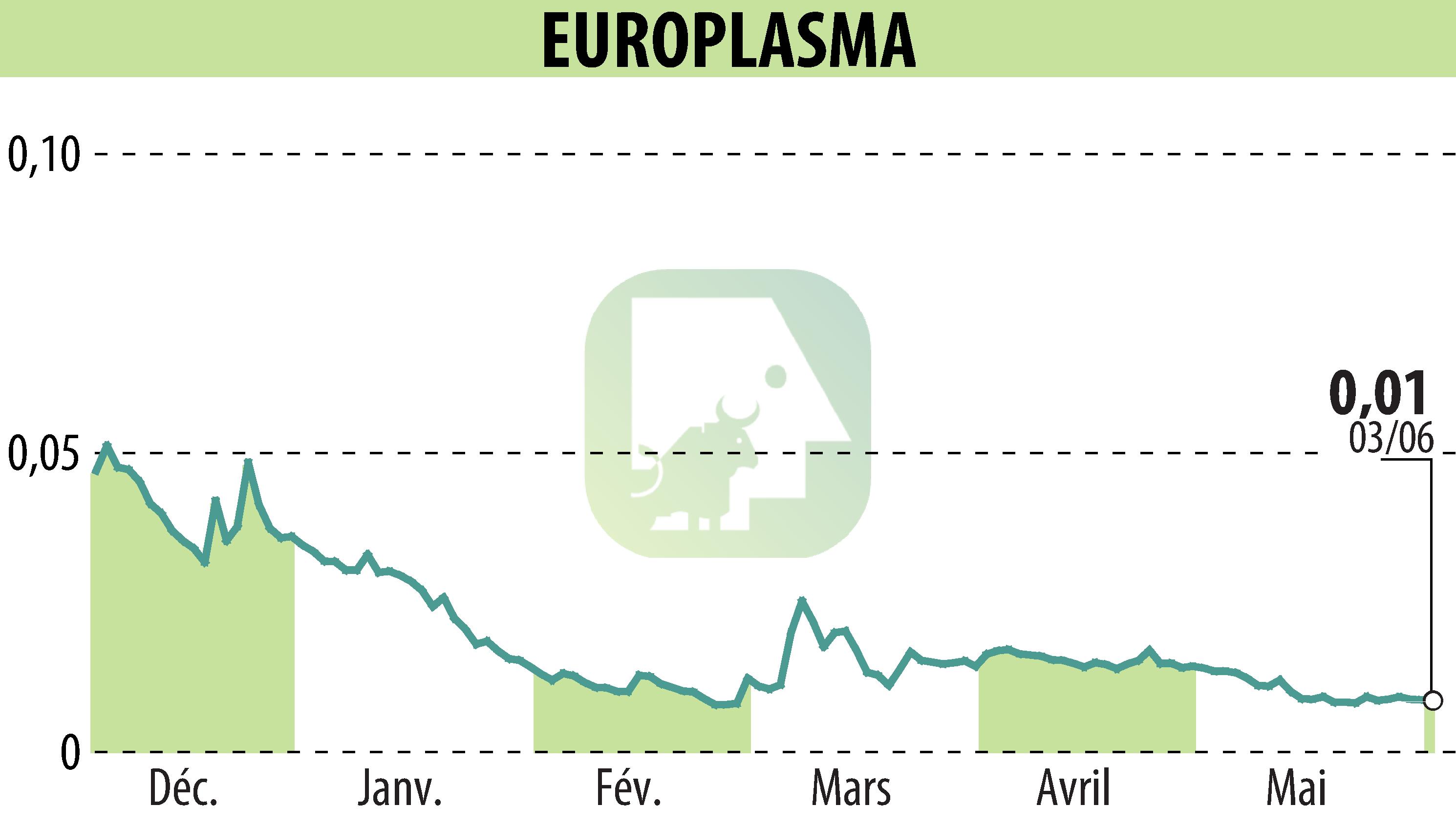 Stock price chart of EUROPLASMA (EPA:ALEUP) showing fluctuations.