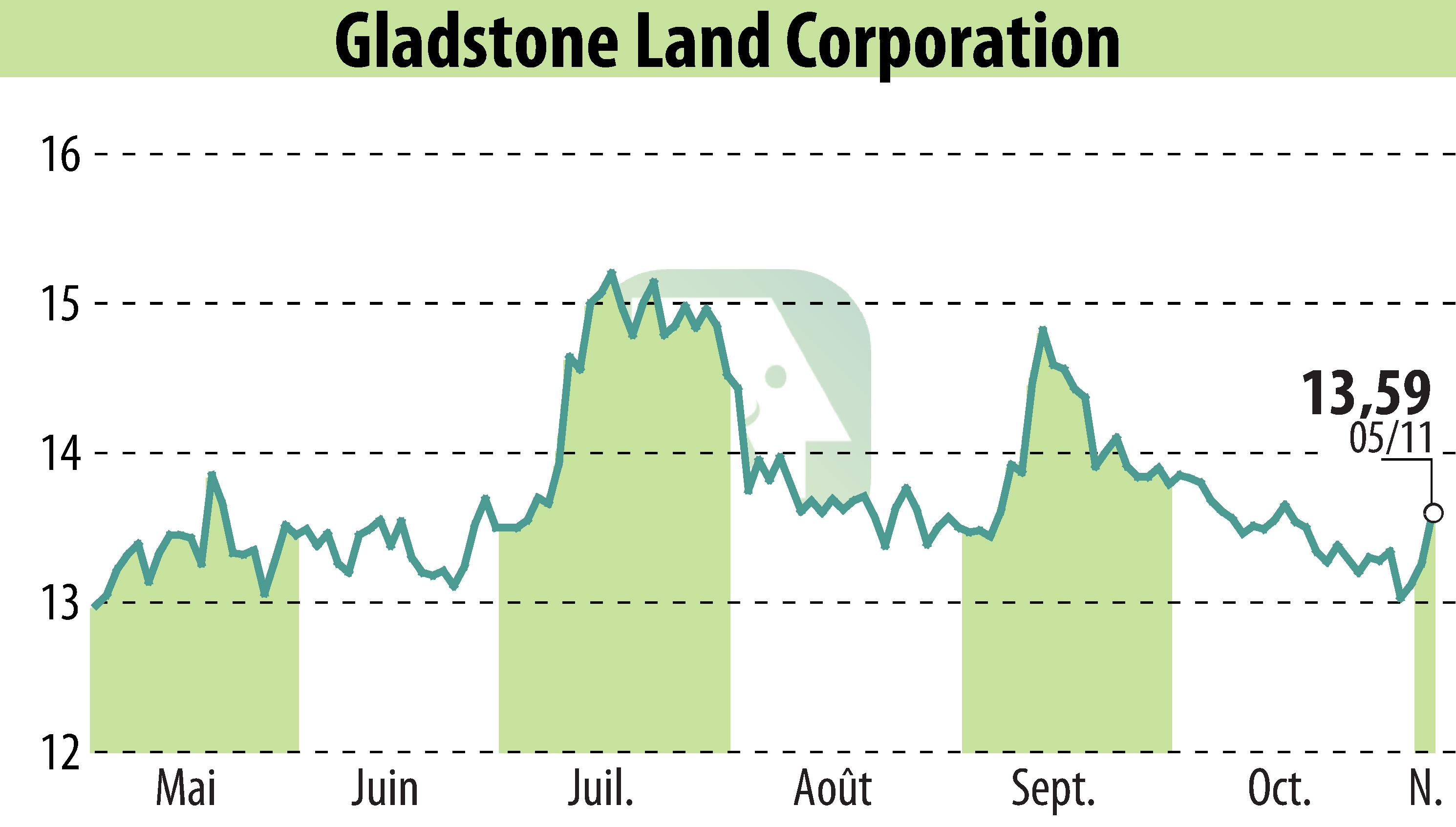 Graphique de l'évolution du cours de l'action Gladstone Land Corporation (EBR:LAND).