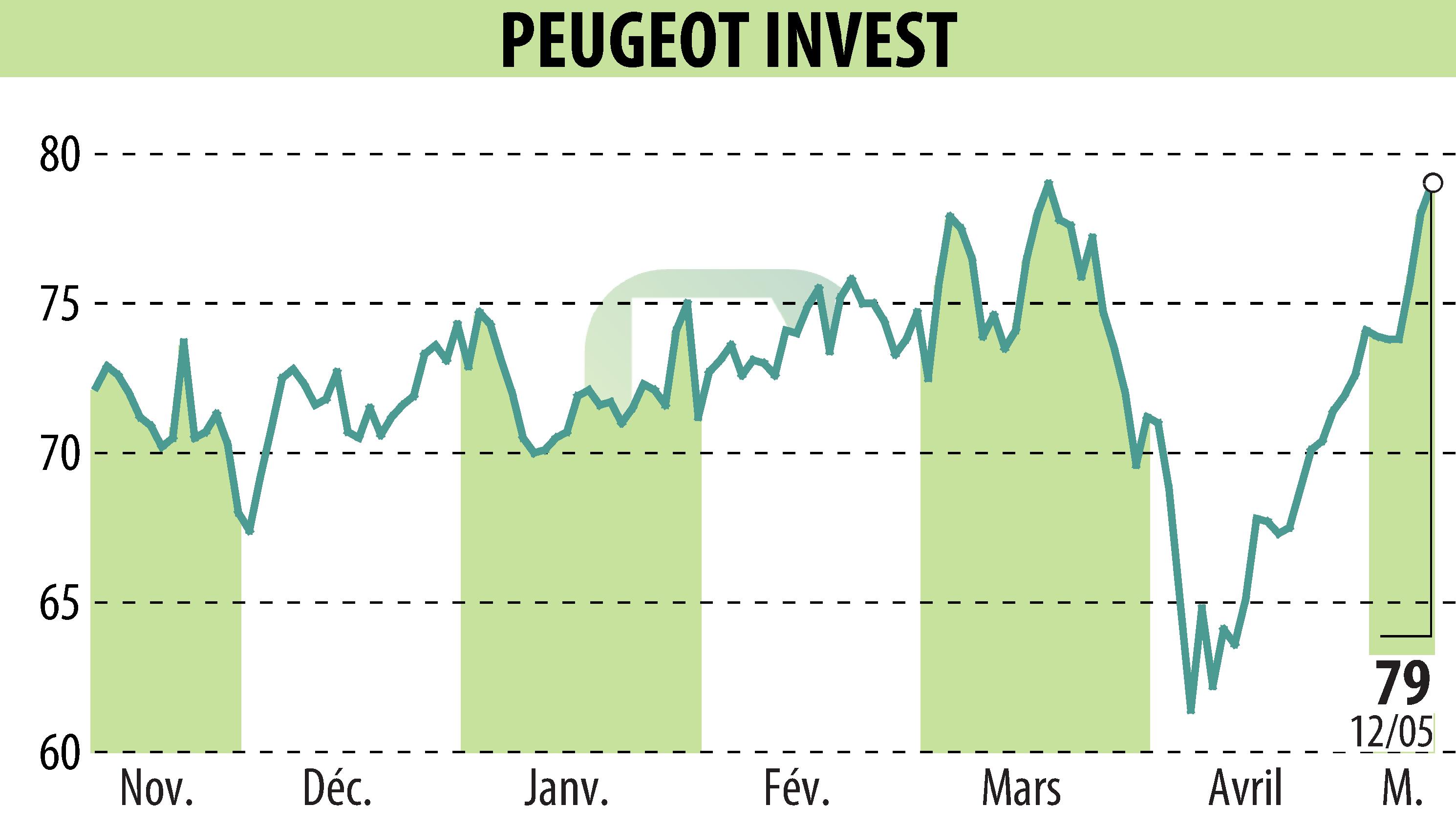 Graphique de l'évolution du cours de l'action Peugeot Invest (EPA:PEUG).