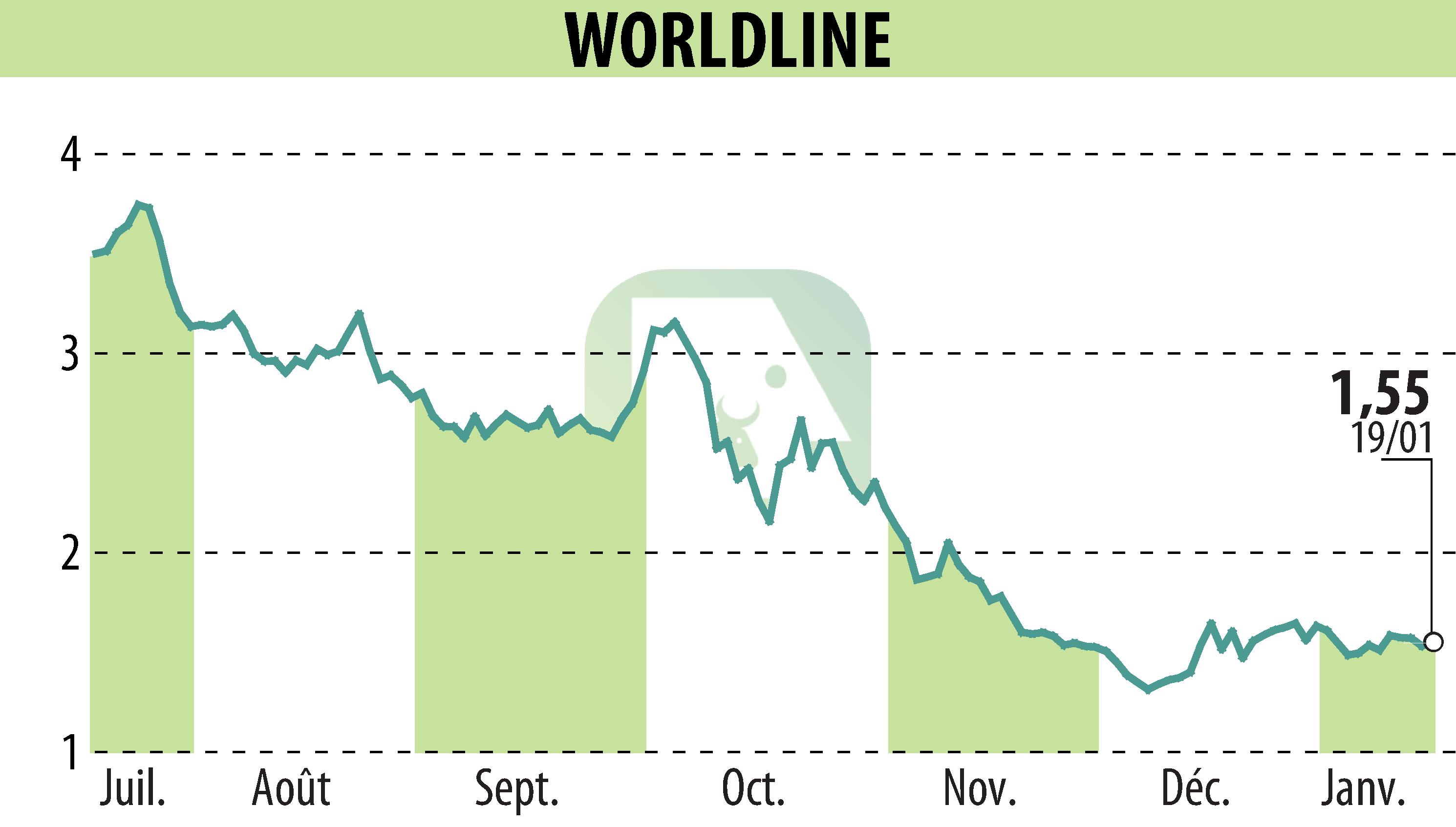 Stock price chart of WORLDLINE (EPA:WLN) showing fluctuations.