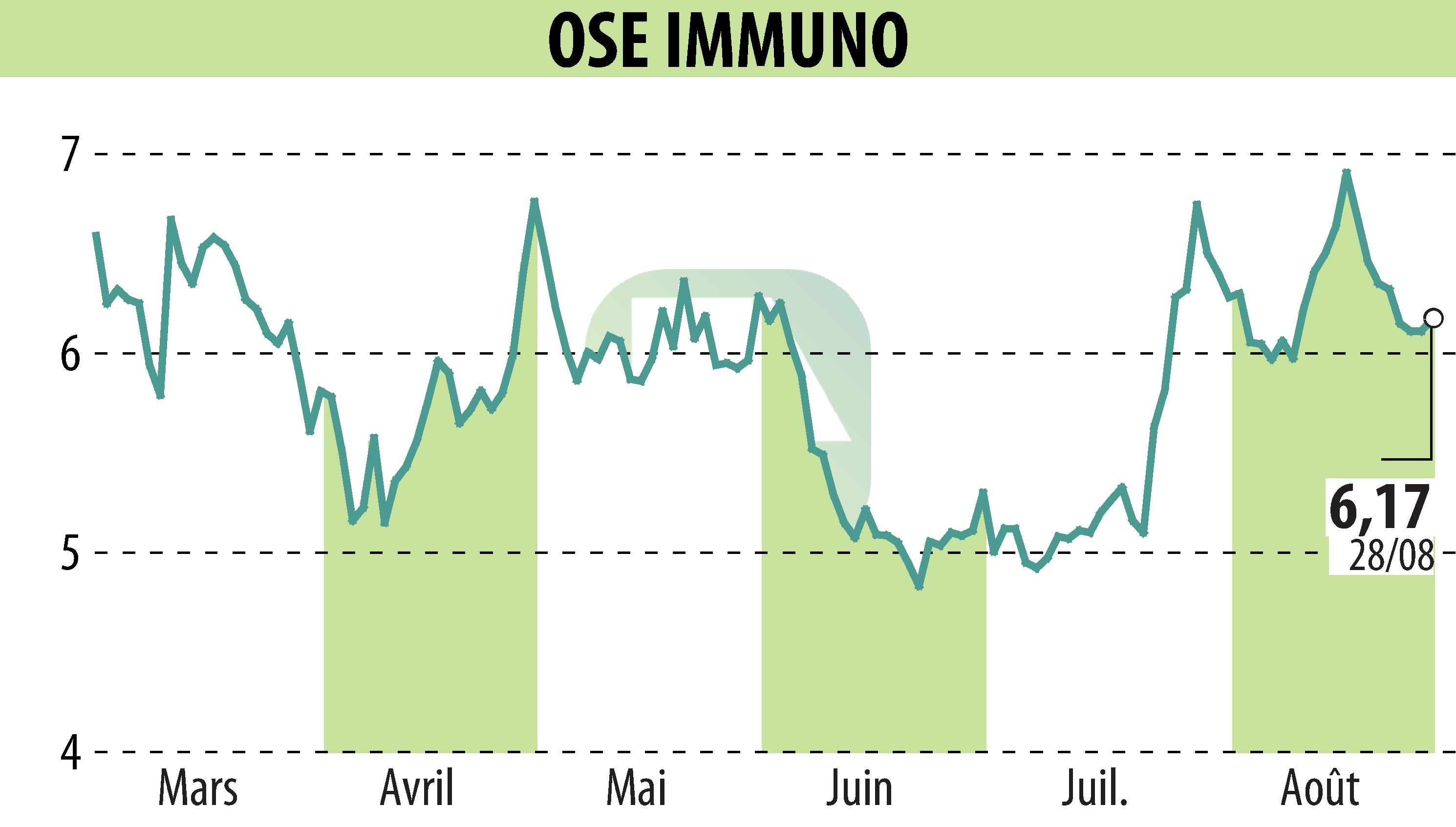 Stock price chart of ORPHAN SYNERGY EUROPE-PHARMA (EPA:OSE) showing fluctuations.