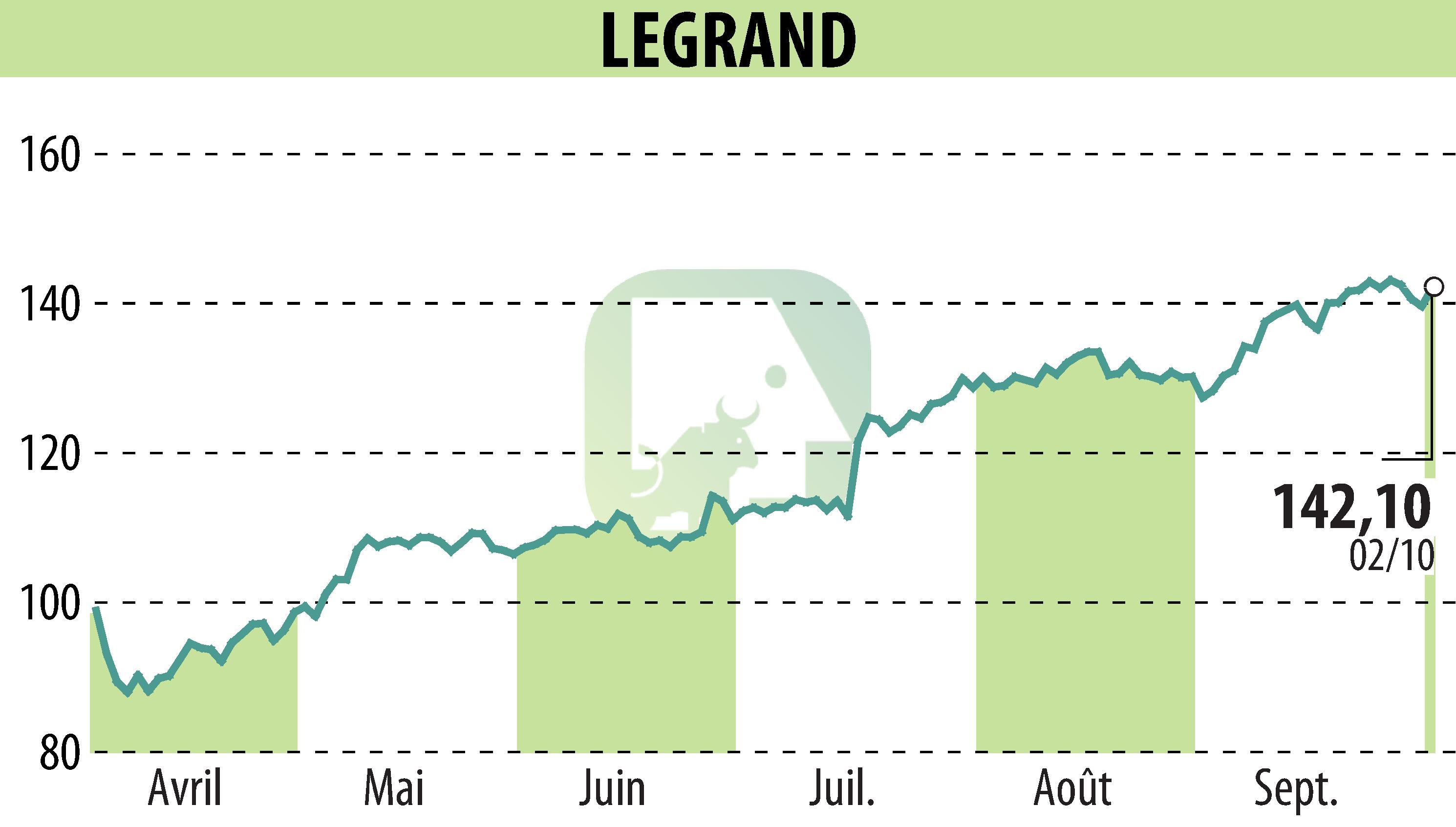 Stock price chart of LEGRAND (EPA:LR) showing fluctuations.