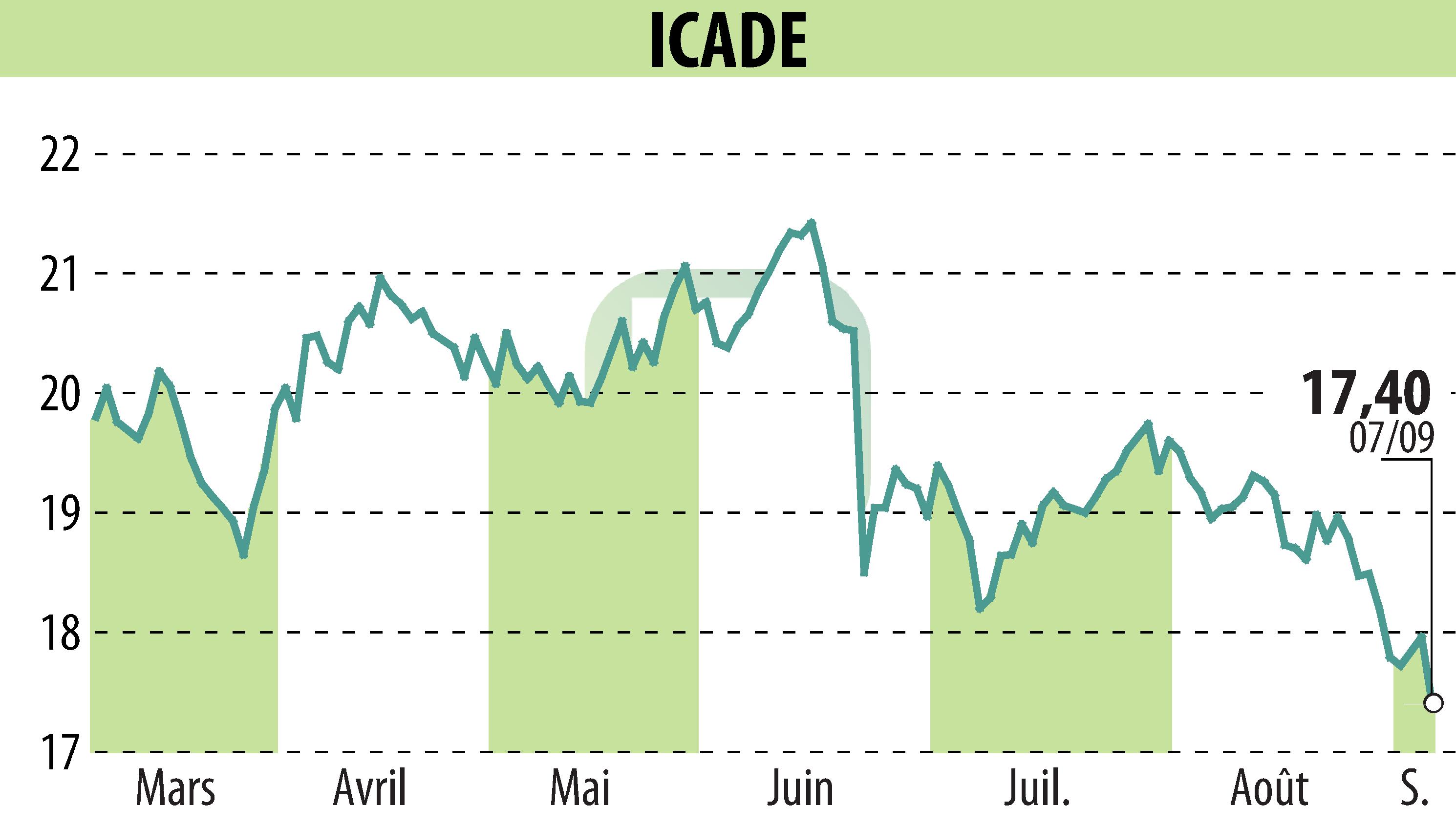 Stock price chart of ICADE (EPA:ICAD) showing fluctuations.