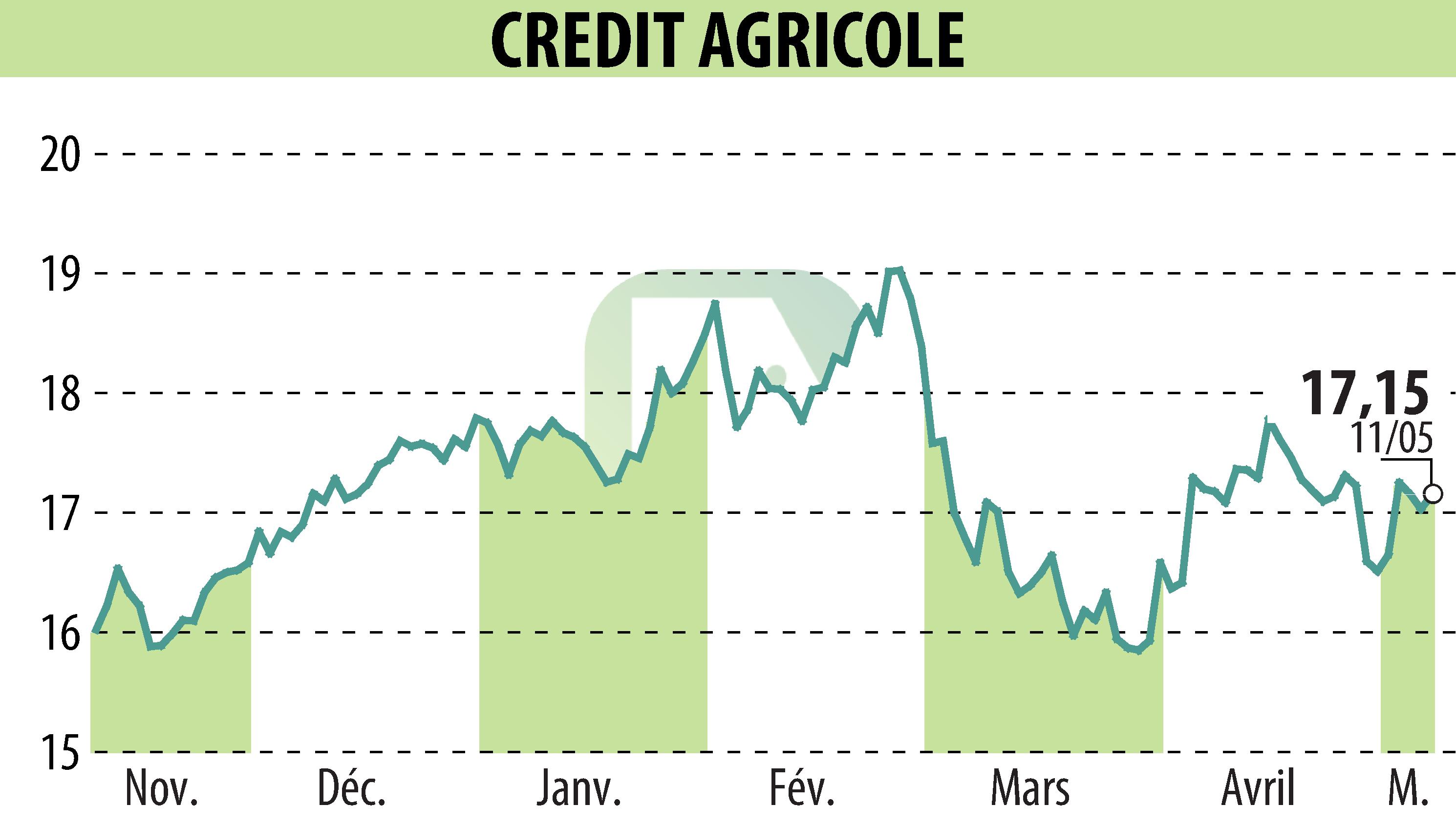 Graphique de l'évolution du cours de l'action CREDIT AGRICOLE (EPA:ACA).