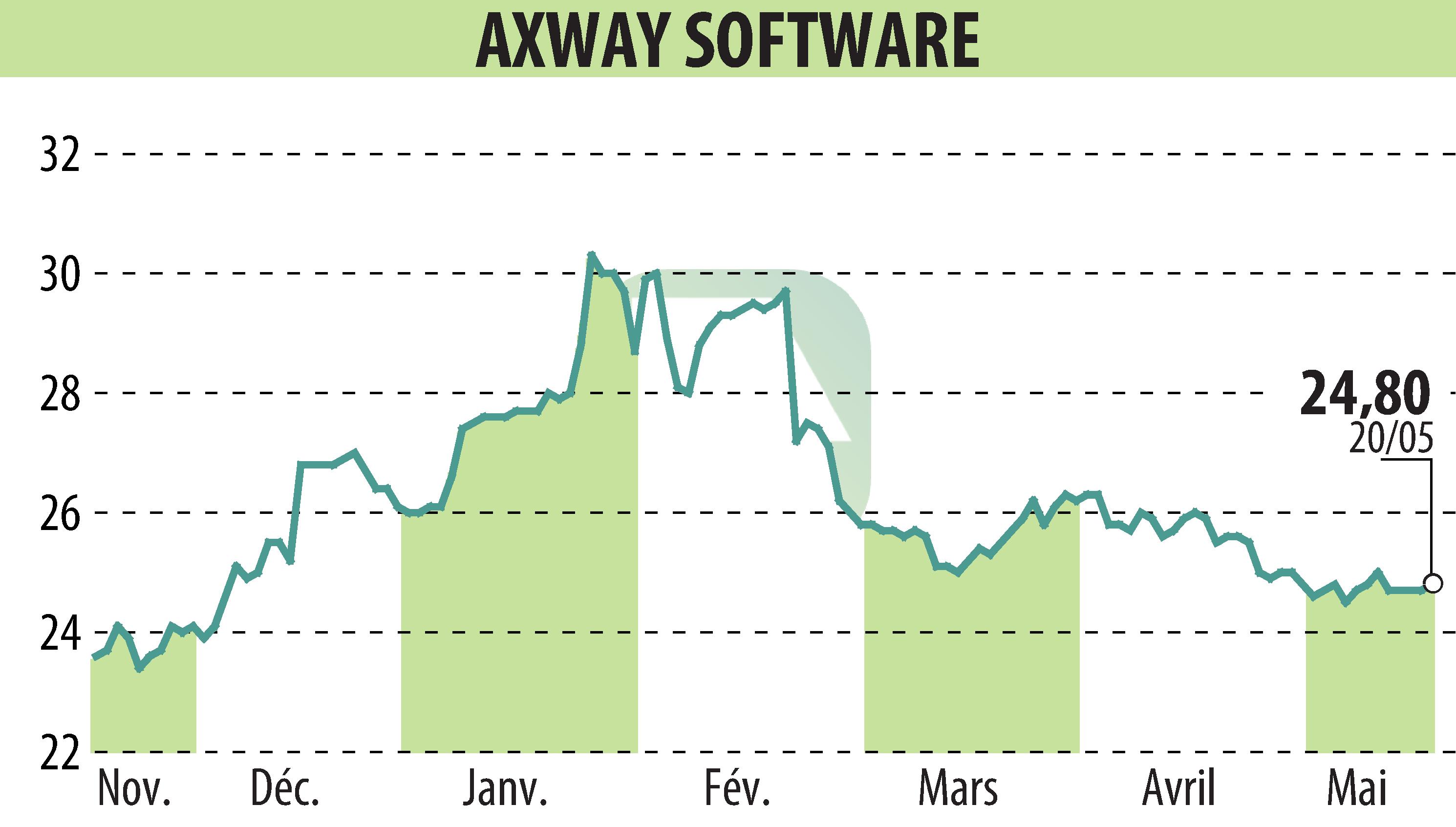 Stock price chart of Axway (EPA:AXW) showing fluctuations.