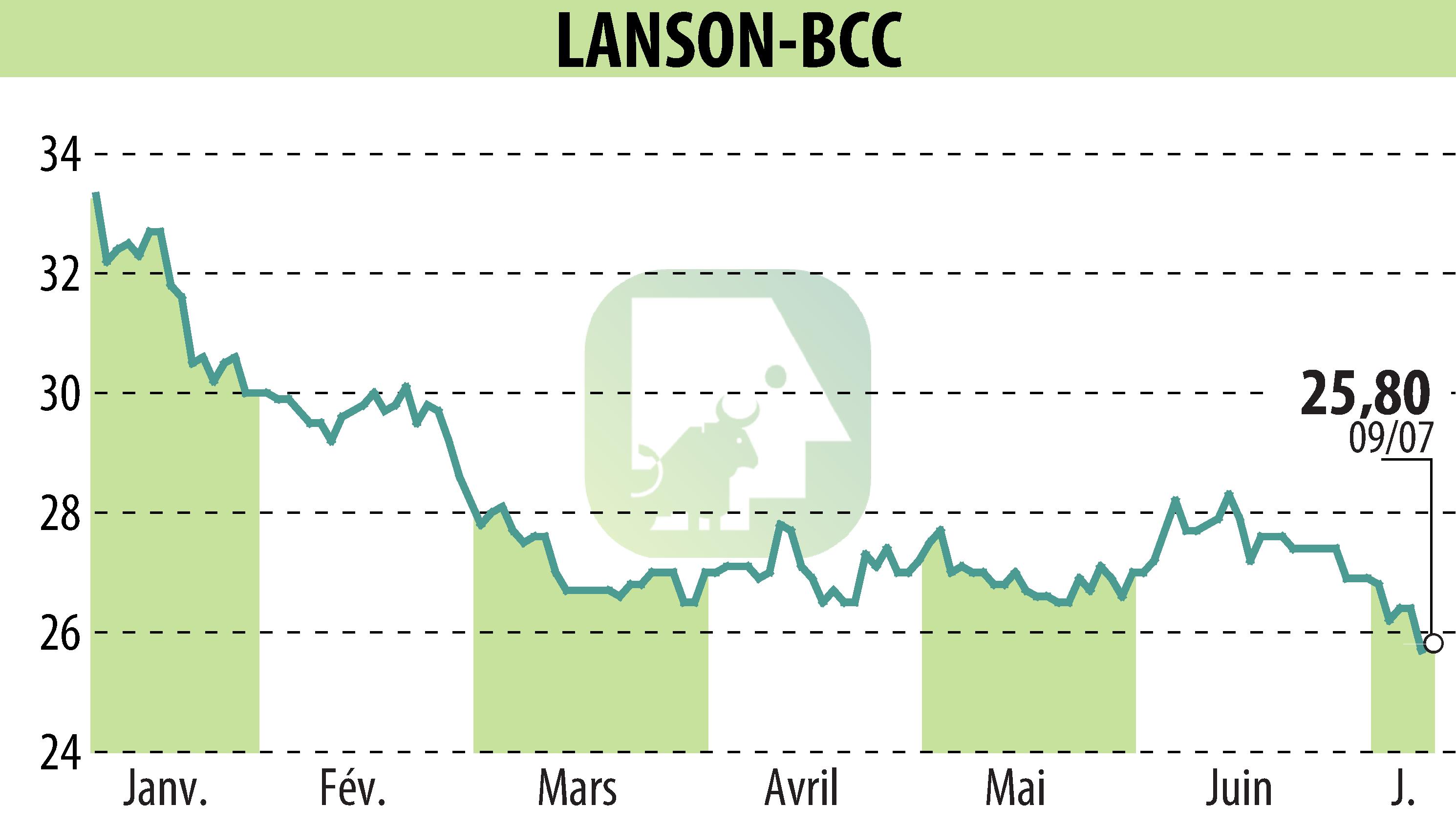 Graphique de l'évolution du cours de l'action LANSON-BCC (EPA:ALLAN).