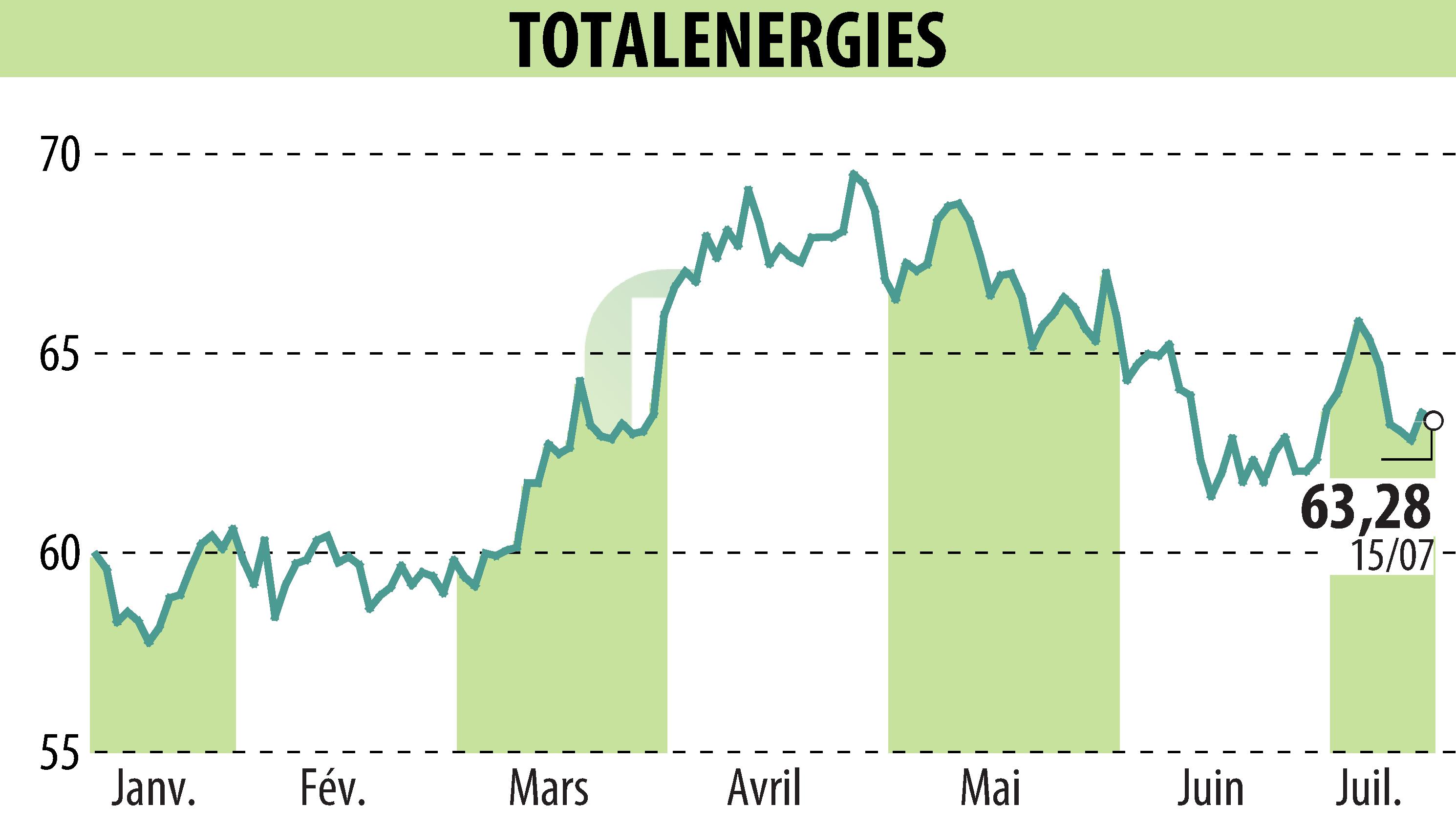 Stock price chart of TOTALENERGIES (EPA:TTE) showing fluctuations.