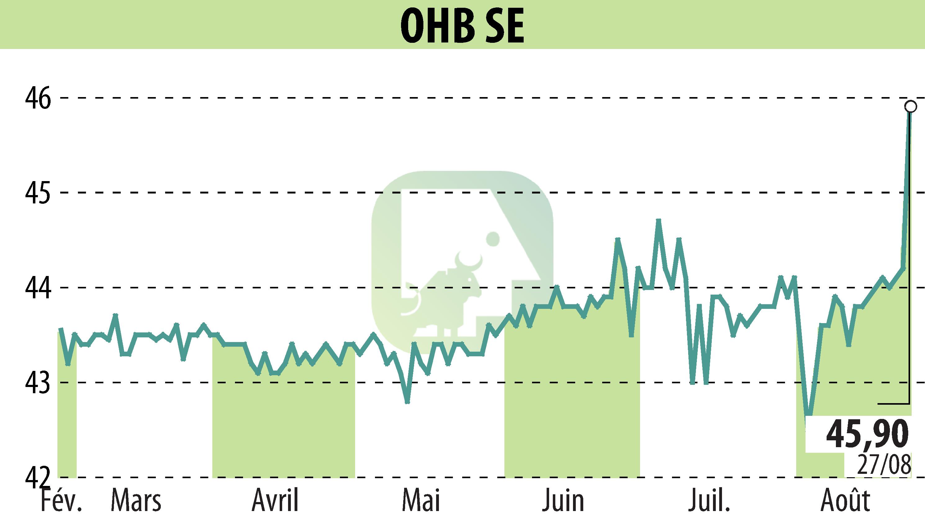 Stock price chart of OHB AG (EBR:OHB) showing fluctuations.