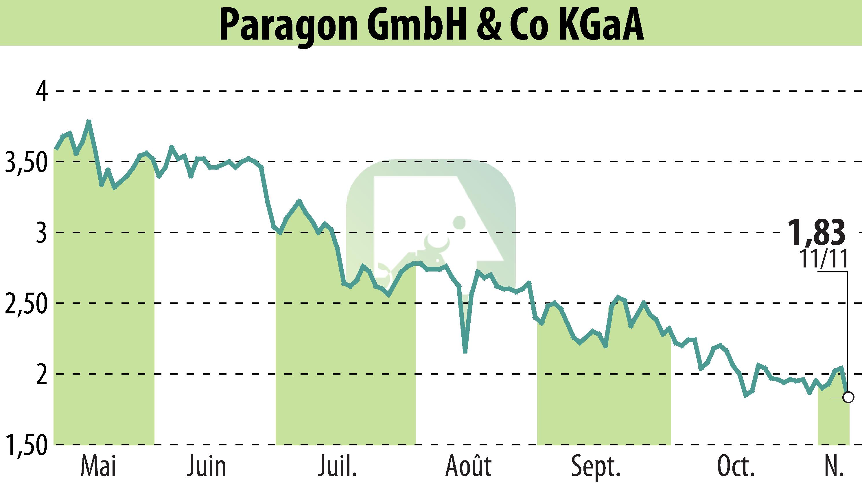 Graphique de l'évolution du cours de l'action Paragon AG (EBR:PGN).