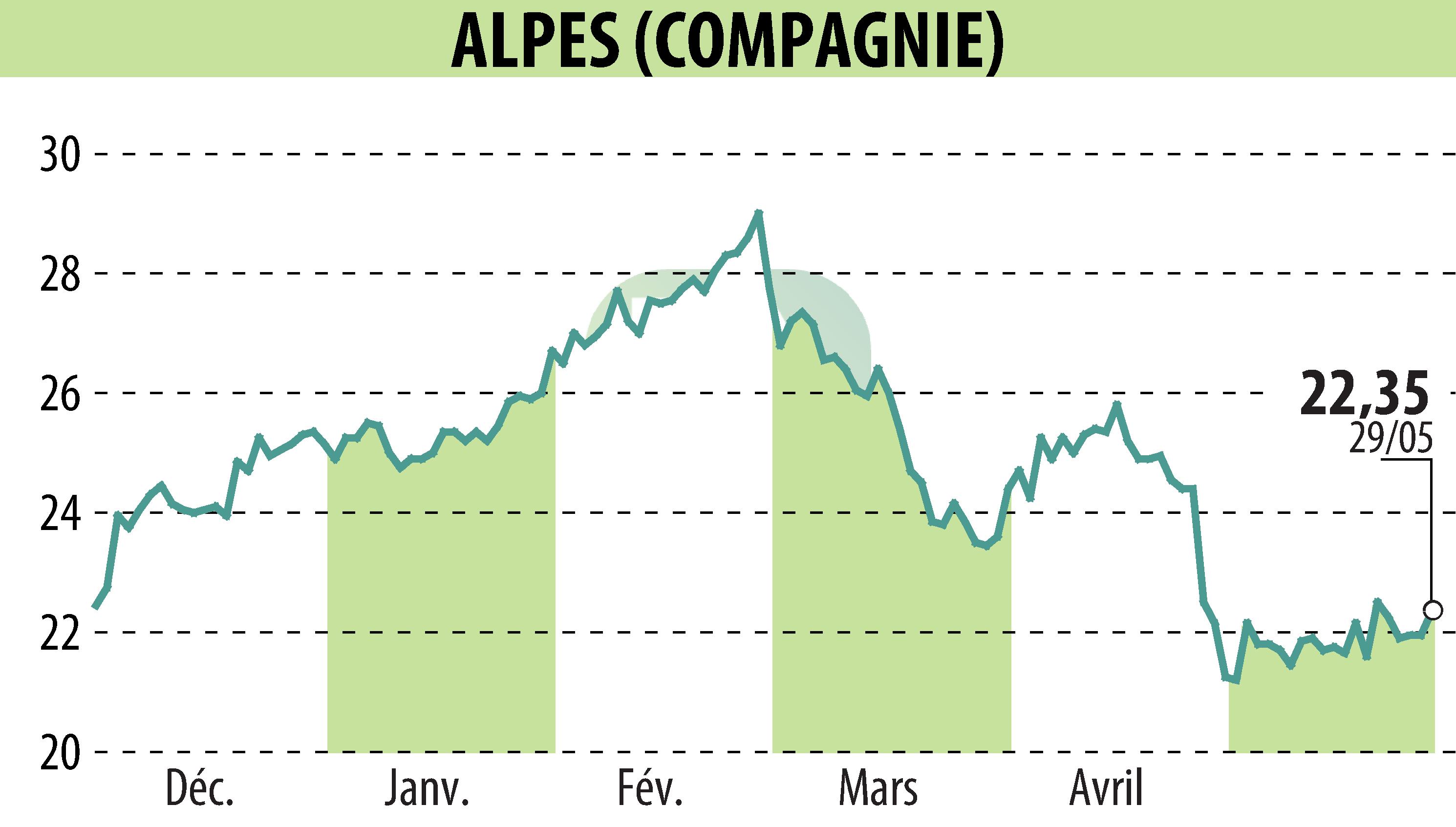 Graphique de l'évolution du cours de l'action COMPAGNIE DES ALPES (EPA:CDA).