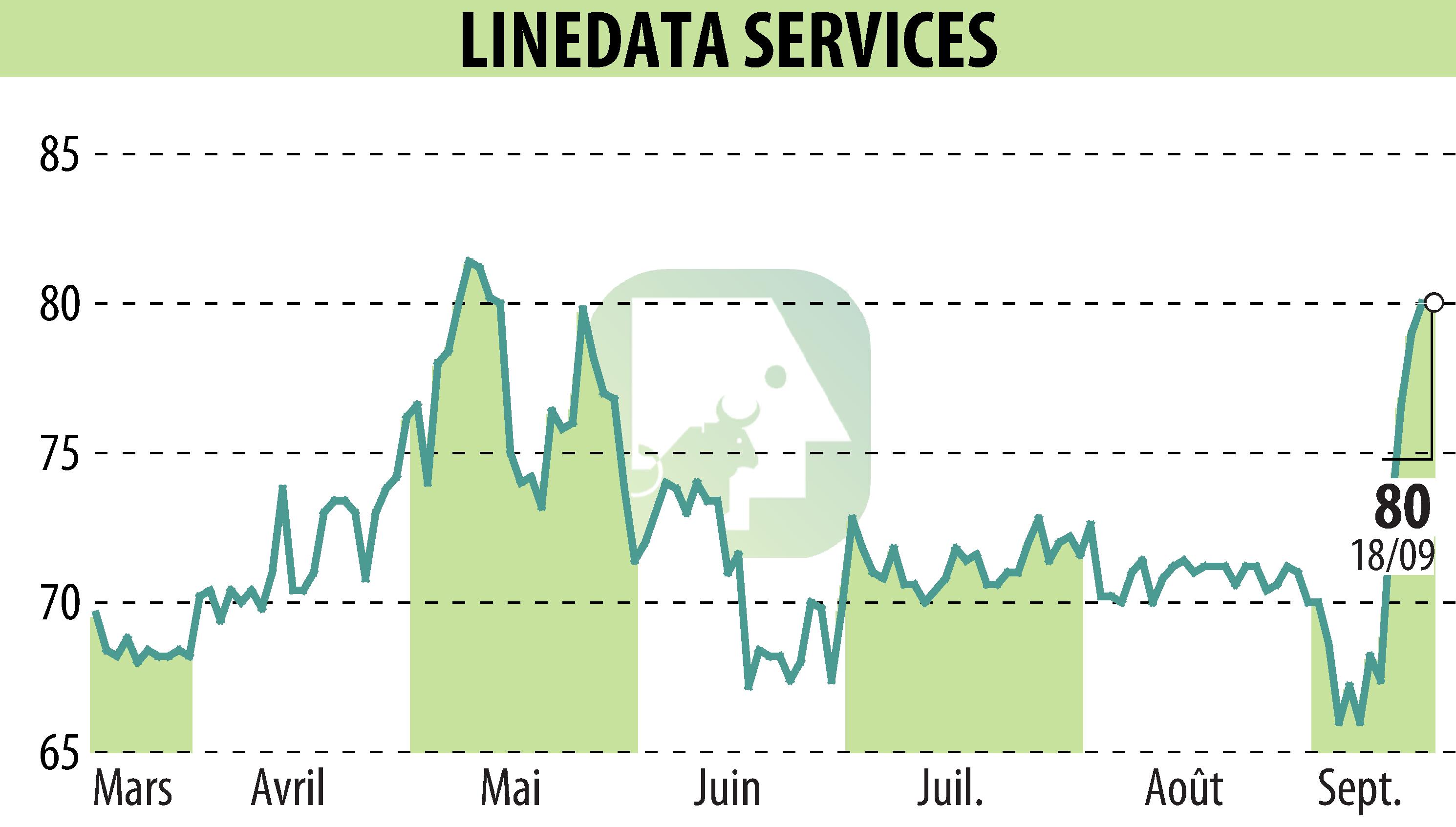 Stock price chart of LINEDATA SERVICES (EPA:LIN) showing fluctuations.