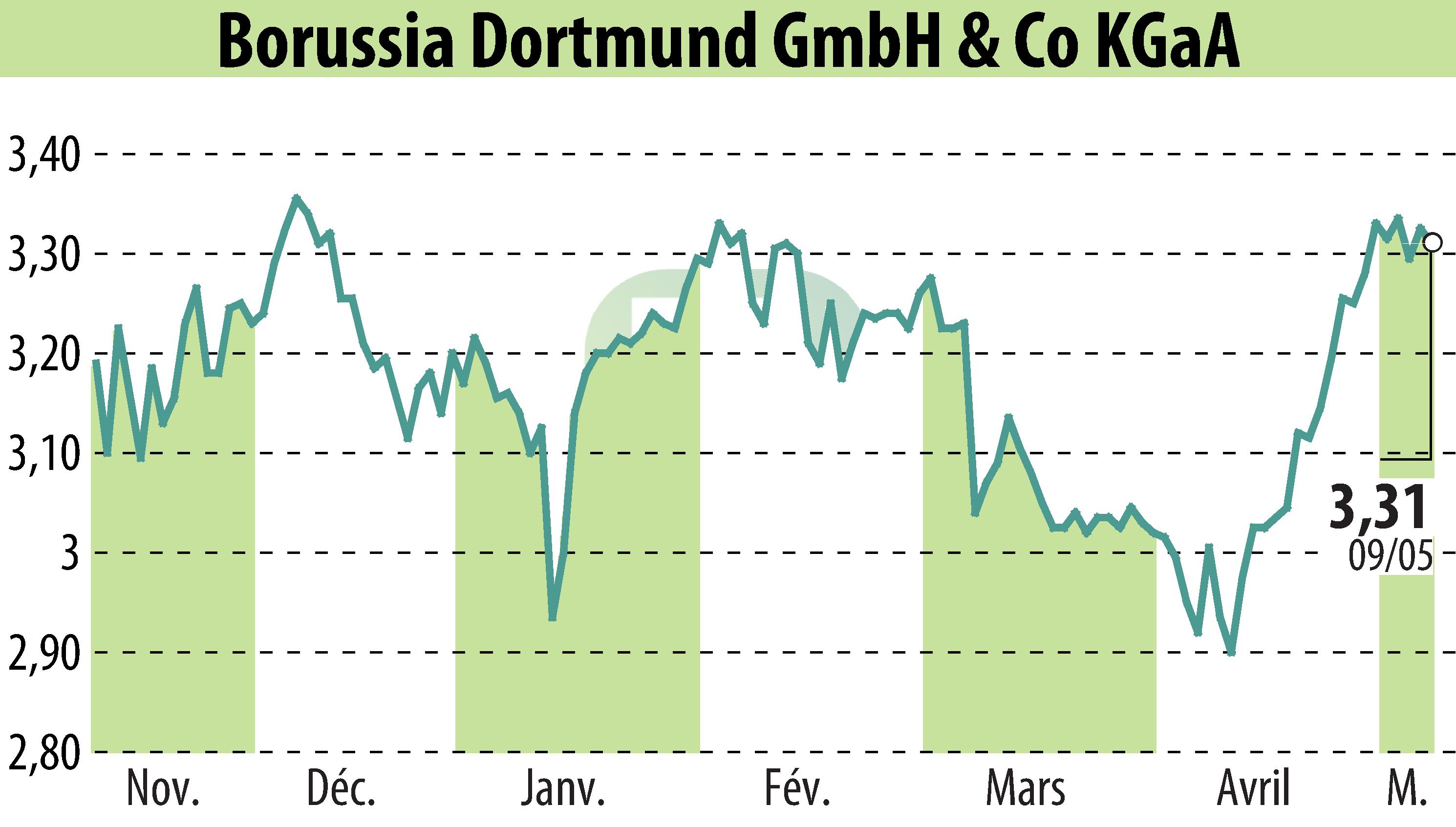 Stock price chart of Borussia Dortmund GmbH & Co. KGaA (EBR:BVB) showing fluctuations.