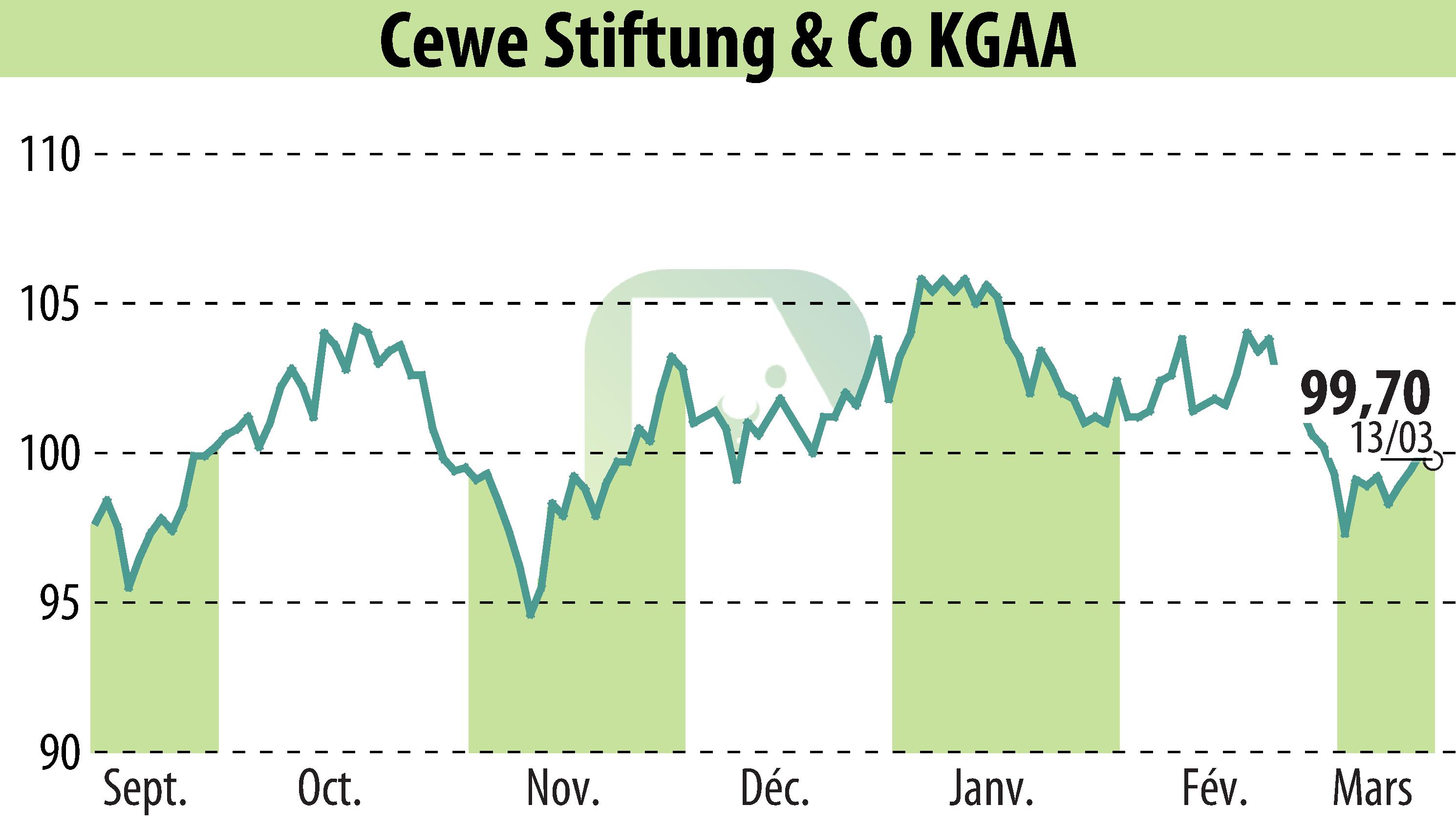 Stock price chart of CEWE Stiftung & Co. KGaA (EBR:CWC) showing fluctuations.