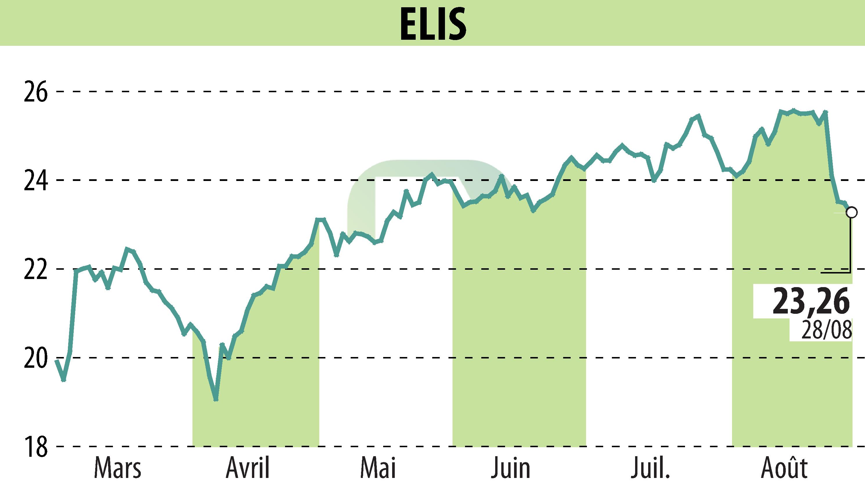 Graphique de l'évolution du cours de l'action ELIS (EPA:ELIS).