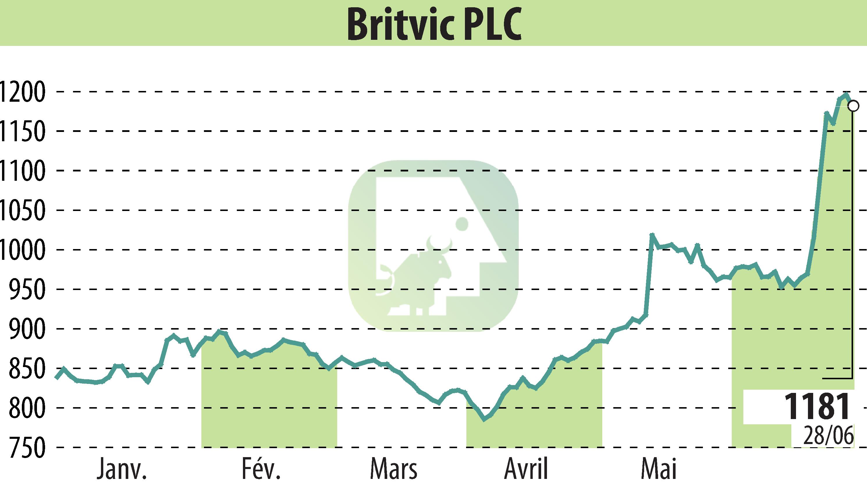 Graphique de l'évolution du cours de l'action Britvic Plc  (EBR:BVIC).