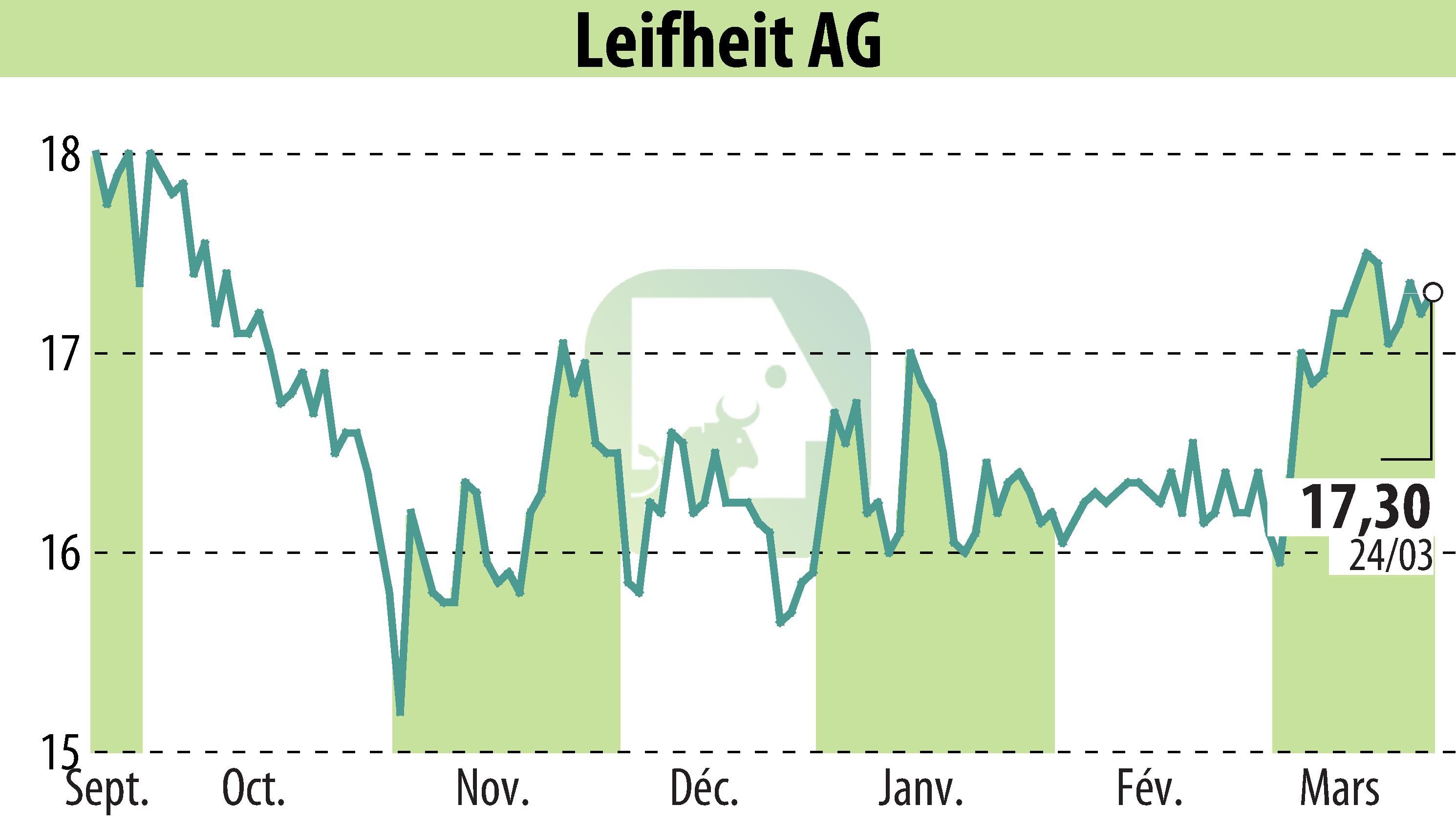 Graphique de l'évolution du cours de l'action Leifheit Aktiengesellschaft (EBR:LEI).